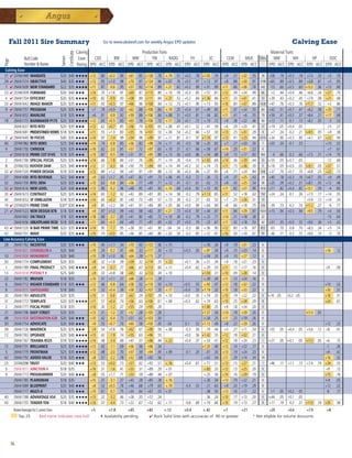 fall 2011 Sire Summary                                                    Go to www.absbeef.com for weekly Angus EPD updates                                                                                   Calving Ease
                                                                Calving                      Production Traits                                      Maternal Traits



                                                  Certificate
                Bull Code                                        Ease    CED      BW     WW        YW          RADG YH    SC     CEM     MILK Dtrs   MW            MH HP     DOC
                                          Semen
Page




                Number  Name                                   Rating EPD ACC EPD ACC EPD ACC EPD ACC EPD ACC EPD ACC EPD ACC EPD ACC EPD ACC     EPD ACC EPD ACC EPD ACC EPD ACC
 Calving Ease
 31 4 237AN1949 MANDATE          $20 $40 ★★★★                         +12   .80   +0.3    .90   +67   .85   +128   .78   +.19   .51   +0.5    .78   +1.05    .74    +9   .31   +32   .35 18 +58         .19   +0.3     .18 +7.4       .20     +5    .70
29 4 29AN1574 OBJECTIVE          $40 $35 ★★★                          +12   .95   +1.0    .98   +70   .97   +124   .96   +.07   .76   +0.5    .97    +.12    .97    +8   .88   +30   .91 3198 +65       .89   +0.5     .89 +3.8       .81     +5    .95
 7 4 29AN1609 NEW STANDARD $22 $35 ★★★★                               +11   .87    -0.6   .95   +57   .92   +114   .89   +.21   .62   +0.2    .90    +.01    .89   +11   .66   +36   .76 342 -15        .60   +0.5     .60 +13.3      .36   +13     .80
23 4 237AN1978 FORWARD           $30 $40 ★★★                          +14   .70   +1.6    .91   +60   .87   +113   .80   +.10   .59   +0.3    .85    +.57    .81   +12   .39   +24   .49 66     +2      .44   +0.4     .46 +6.6       .34   +27     .70
  4 4 29AN1704 EFFICIENT         $20 $35 ★★★★                         +10   .82    -0.9   .93   +58   .89   +111   .84   +.21   .52   +0.2    .84   +1.36    .84   +11   .33   +41   .41 33 +29         .43   +0.2     .45 +7.9       .08   +21     .68
33 4 29AN1642 IMAGE MAKER        $20 $35 ★★★★                         +11   .92   +0.5    .97   +66   .96   +108   .94   +.12   .73   +0.1    .90    +.13    .93   +10   .83   +37   .89 1638 +47       .76   +0.3     .76 +11.7      .52     +2    .86
 9 4 29AN1757 PROGRAM            $20 $35 ★★★                           +7   .78   +0.9    .92   +62   .88   +108   .84   +.19   .25   +0.4    .67    +.49    .85   +11   .47   +24   .55 84 +42         .51   +0.7     .47 +6.2       .08   +20     .71
    4 29AN1653 MAINLINE          $18 $35 ★★★                           +6   .81    -0.9   .92   +59   .88   +106   .84   +.08   .51   +0.0    .81     -.04   .82   +11   .41    +6   .55 79 +59         .41   +0.5     .37 +8.4       .21   +17     .68
18 29AN1773 RAINMAKER P175 $20 $30 ★★★★                               +12   .65   +0.5    .83   +63   .76   +106   .72   +.17   .24   +0.1    .72    +.19    .72    +9   .38   +22   .46 40 +12         .11    -0.1    .13 +8.2       .05      -3   .53
      29AN1637 RITO RITO         $20 $35 ★★★                          +12   .62   +0.7    .85   +56   .79   +105   .65   +.06   .41   +0.1    .52     -.41   .59    +6   .29   +20   .41 27 +19         .05   +0.4     .05                    +5    .27
      29AN1681 PREDESTINED N5905 $18 $35 ★★★                          +11   .55   +1.3    .83   +55   .76   +101   .53   +.00   .54   +0.2    .66    +.57    .50   +13   .25   +31   .29   4    +7      .24    -0.2    .21 I+9.5      .05     +9    .38
  3 4 29AN1640 IN FOCUS          $40 $35 ★★★★                         +14   .97    -1.4   .99   +54   .98    +99   .97   +.11   .81    -0.1   .97   +1.74    .97   +13   .91   +25   .94 6310 +34       .90   +0.3     .90 +4.1       .67   +22     .94
40 237AN1963 RITO 6EM3           $25 $40 ★★★★                         +14   .74    -0.8   .85   +56   .82    +98   .74   +.11   .45    -0.5   .58    +.20    .82    +7   .27   +20   .30   7 +35        .24    -0.1    .25                  +10     .32
 4    29AN1750 CHINOOK           $20 $35 ★★★★                         +16   .62    -2.0   .81   +57   .72    +97   .65   +.10   .31    -0.1   .66    +.58    .67   +14   .20   +31   .22   0                                                  +7    .67
    4 29AN1618 PRIME CUT 0145 $18 $35 ★★★                             +10   .87    -0.5   .94   +51   .91    +95   .89   +.13   .56   +0.0    .86    +.54    .88    +8   .73   +17   .83 560     -4     .66     -0.2   .66   +7.5     .31   +14     .70
  2   29AN1790 SPECIAL FOCUS     $20 $35 ★★★★                         +14   .66    -1.8   .84   +51   .76    +95   .71   +.14   .26    -0.4   .73   +1.05    .69   +14   .36   +29   .44 33 I+55        .05   I+0.7    .05                   -12    .68
 8    237AN2102 HOOVER DAM       $25 $40 ★★★★                         +12   .57    -0.3   .86   +50   .79    +94   .69   +.14   .44   +0.2    .52    +.74    .73   +11   .15   +36   .20   0 I+18       .05   I+0.0    .05 I+9.1      .05   +37     .57
32 4 29AN1530 POWER DESIGN       $18 $35 ★★★                          +12   .84   +1.2    .94   +47   .91    +91   .88   +.12   .56   +0.3    .86    +.37    .85    +6   .71   +24   .84 558 +37        .70    +0.7    .70  +6.8      .25   +22     .72
27 29AN1688 RITO REVENUE         $22 $40 ★★★                           +9   .63   +1.7    .85   +47   .82    +91   .73   +.06   .45    -0.3   .72     -.26   .72    +9   .37   +25   .43 29 +40         .18    +0.3    .16 I+6.7      .05     +9    .49
32 29AN1700 RITO 2B94            $20 $35 ★★★                          +10   .63    -0.8   .84   +56   .77    +90   .71   +.12   .41    -0.1   .61     -.02   .72    +9   .43   +25   .54 56 +25         .29    +0.2    .31 I+8.1      .05   +12     .46
32 4 29AN1616 NEW LEVEL          $20 $40 ★★★★                         +12   .90    -0.2   .96   +48   .95    +87   .93   +.16   .69   +0.4    .92    +.33    .92   +11   .82   +31   .90 1616 +11       .82    +0.4    .82 +12.1      .59      -4   .83
 20 4 29AN1673 CONTRAST          $20 $35 ★★★★                         +14   .83    -1.2   .92   +42   .89    +87   .85   +.14   .58    -0.2   .79   +1.13    .85   +11   .52   +18   .63 150 +24        .24     -0.1   .26  +7.5      .17   +14     .55
 44 29AN1652 3F EMBLAZON         $18 $35 ★★★★                         +14   .60   +0.2    .81   +40   .73    +85   .57   +.13   .39    -0.2   .27     -.03   .53    +7   .25   +26   .31 10                                 +5.9      .12   +14     .24
 19 4 237AN2074 PRIME STAR      $30* $30 ★★★                           +9   .85   +2.2    .94   +41   .91    +84   .89   +.05   .66   +0.0    .90    +.64    .90    +8   .66   +18   .75 316 -39        .73 -0.2       .74 +11.2      .27      -6   .77
21 4 29AN1523 NEW DESIGN 878 $18 $35 ★★★                               +9   .97   +1.3    .99   +43   .98    +82   .97   +.21   .73   +0.4    .97    +.44    .97   +11   .94   +29   .97 15031 +15      .94 +0.5       .94 +9.5       .79     +4    .93
      29AN1663 ON TRACK          $18 $35 ★★★★                         +18   .68    -2.7   .85   +41   .80    +82   .72   +.10   .36    -0.2   .79    +.23    .71   +14   .31   +18   .38 22                                                  -15    .64
      29AN1656 GREATPLAINS 9520 $18 $35 ★★★                           +11   .64   +0.0    .84   +49   .77    +81   .69   +.02   .37   +0.0    .70     -.23   .67   +11   .42   +18   .53 42 +31         .35 +0.0       .32   +9.0     .36     +5    .42
43 4 29AN1520 N BAR PRIME TIME $20 $35 ★★★★                           +14   .90    -1.7   .95   +28   .93    +61   .90   -.04   .54    -0.3   .88    +.56    .90   +12   .80   +18   .87 853 -63        .70 -0.8       .70   +8.3     .34     +5    .74
42 29AN1701 WAVE                 $20 $35 ★★★                          +10   .74   +0.0    .85   +36   .85    +60   .80   +.02   .50    -0.2   .85    +.52    .81   +16   .50   +10   .61 93 -46         .71 -0.3       .72   +9.0     .10      -3   .70
Low Accuracy Calving Ease
28 29AN1762 INCENTIVE            $20 $35 ★★★                          +10   .40   +1.1    .54   +70   .43   +123   .36   +.15                        +.76    .34    +9   .19   +31   .23   0
      29AN1821 COUNSELOR #       $20 $40                              +10   .24    -0.2   .41   +66   .32   +117   .30   +.13         I+0.5   .05    +.97    .34    +9   .10   +23   .14   0                                                +16     .12
10 29AN1809 MONUMENT             $20 $40                              +10   .29   +1.0    .36   +64   .28   +115   .27                               +.04    .33    +9   .10   +27   .12   0
30 29AN1774 COMPLEMENT           $20 $35                               +8   .32   +1.8    .39   +59   .32   +114   .35   +.23         +0.1    .36    +.51    .34    +9   .18   +21   .23   0
 1    29AN1789 FINAL PRODUCT $25 $40 ★★★★                              +9   .54    -0.7   .77   +66   .67   +113   .60   +.11         +0.4    .62    +.20    .53   +11   .12   +17   .16   0                                                +9      .09
13 29AN1818 POTENCY #            $25 $40                               +9   .33   +0.8    .38   +65   .32   +113   .34   +.10                       +1.04    .31   +10   .09   +28   .14   0
22 29AN1782 BRUISER              $18 $35                              +10   .31   +1.1    .37   +68   .28   +112   .28                               +.39    .34   +11   .13   +24   .16   0
 6    29AN1712 HIGHER STANDARD $18 $35 ★★★                            +12   .46    -0.8   .64   +58   .52   +110   .50   +.13         +0.5    .55    +.93    .47   +12   .18   +32   .22   0                                                +10     .32
  8   29AN1815 SAFEGUARD         $18 $40                              +10   .32   +0.4    .39   +58   .32   +107   .35   +.17         +0.4    .35   +1.19    .33   +10   .18   +33   .22   0                                                +30     .31
 20 29AN1783 ABSOLUTE            $20 $35                              +10   .31    -0.6   .37   +62   .29   +107   .29   +.10         +0.0    .35    +.74    .35   +10   .19   +22   .22   0    I+10 .05      I-0.2 .05                     +16     .31
 31 29AN1772 TEMPLATE            $20 $35 ★★★★                         +11   .57   +0.4    .74   +56   .63   +106   .61   +.06         +0.3    .62    +.74    .63   +10   .25   +28   .29   8                                                +24     .61
 2    29AN1777 FOCAL POINT       $18 $35                              +10   .30    -1.2   .37   +55   .29   +105   .29                              +1.80    .35    +9   .18   +24   .20   0
 21 29AN1796 EASY STREET         $20 $35                              +13   .31    -1.2   .37   +52   .28   +105   .28                              +1.57    .34   +14   .18   +29   .20   0                                 I+11.4   .05
48 29AN1808 DESTINATION 630 $20 $40 ★★★                               +10   .42    -0.4   .73   +51   .62   +103   .50                               +.34    .25   +11   .23   +19   .26   6
30 29AN1754 ADVOCATE             $20 $40 ★★★                           +9   .55   +0.7    .70   +60   .58   +100   .45   -.04         -0.1    .52   +1.12    .49    +8   .22   +29   .26   0                                                +12     .23
39 29AN1726 MAVERICK             $20 $35 ★★★                           +9   .54   +0.8    .76   +62   .67    +99   .59   +.08          -0.3   .50     -.19   .44    +5   .27   +11   .34   6    +55     .05   +0.4     .05   +5.6     .12   +8      .41
12 29AN1763 UPGRADE              $20 $40 ★★★★                         +13   .42    -1.9   .74   +55   .63    +96   .55                +0.0    .56   +1.42    .55   +12   .18   +32   .21   0
      29AN1767 TEHAMA R525       $18 $35 ★★★★                         +14   .48    -3.4   .69   +47   .57    +96   .44   +.22         +0.4    .37    +.53    .41   +12   .18   +24   .23   1    I+27    .05 I+0.1      .05 I+11.3     .05  +6       .15
 13 29AN1751 BRILLIANCE          $25 $35 ★★★★                         +13   .42    -1.1   .69   +56   .56    +96   .34                              +1.20    .40   +12   .14   +22   .17   0                                               -1       .26
 5    29AN1779 FRONTMAN          $25 $35 ★★★★                         +12   .48    -2.0   .70   +57   .59    +94   .45   +.09          -0.1   .20     -.01   .33   +13   .19   +24   .23   0                                              +9        .42
42 29AN1792 ADDED VALUE          $18 $35 ★★★                           +8   .57    -2.2   .78   +52   .68    +92   .56                               +.62    .54   +11   .29   +14   .34   19                                             +16       .32
23 237AN2096 TRUST               $20 $40 ★★★                          +13   .53   +0.0    .73   +57   .62    +92   .51   +.16         +0.4    .61    +.71    .51   +13   .15   +27   .21   1    +46     .11   +1.1     .13   +7.4     .19 +24       .55
 5    29AN1811 JUNCTION #        $18 $35                              +16   .31    -1.6   .41   +55   .31    +89   .29   +.01                        +.83    .33   +12   .13   +25   .20   0                                              +9        .13
 9    29AN1713 PROGRAMMER        $20 $40 ★★★                           +8   .55   +1.1    .71   +53   .59    +88   .44   +.07                        +.25    .56   +10   .16   +29   .19   0                                              +15       .18
      29AN1785 PLAINSMAN         $18 $35                              +15   .31    -3.1   .37   +45   .28    +85   .28   +.16                        +.26    .34   +13   .19   +22   .21   0                                              I+9       .05
      29AN1689 BLUEPRINT         $20 $40 ★★★                           +8   .52   +0.5    .78   +46   .68    +79   .63   +.19          -0.4   .53     -.21   .63    +9   .20   +19   .29   8                                              +12       .22
      29AN1717 MULTI-X           $16 $35 ★★★                          +10   .61    -0.1   .75   +34   .64    +67   .55   +.01                         -.38   .50   +13   .16   +17   .22   0      I-1   .05    I-0.2   .05                 -8       .17
40 29AN1788 ADVANTAGE 654 $20 $35 ★★★★                                +13   .32    -3.2   .46   +28   .35    +57   .24                                -.36   .24   +10   .17   +13   .20   0    I+44    .05    I-0.1   .05
43 29AN1755 TENDER TEN           $18 $40 ★★★★                         +16   .57    -4.4   .73   +22   .67    +52   .62   +.11          -0.6   .69    +.19    .66   +10   .19   +13   .27   8     +11    .19     -0.3   .21 +11.0      .19 +35       .58
        Breed Average for Current Sires                               +5          +1.8          +45         +82          +.12         +0.4          +.42           +7          +21              +29            +0.4          +7.9           +8
            Top 25          Red name indicates new bull                     # Availability pending            4 Rock Solid Sires with accuracies of .90 or greater                   * Not eligible for volume discounts




       36
 