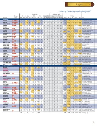 Sorted by Descending Yearling Weight EPD
                                                          Carcass Data                    Ultrasound Data
                                Carcass      CW     Marb     REA       Fat Carcass Data Steer         Total                                             $ Values
     Bull Name                  Rating    EPD ACC EPD ACC EPD ACC EPD ACC Gp Progeny Gp Progeny Gp Progeny $EN                                  $W         $F       $G       $B      Sire
     Calving Ease
     MANDATE                               +7    .37 +.75     .47   +.38    .46    -.018   .45    2      2    2     4    133  306  -19.68 +32.99 +62.55 +41.17 +67.48 S S OBJECTIVE T510 0T26
     OBJECTIVE                             +5    .78 +.78     .80   +.67    .80    -.039   .79   44    123   48   108   5712 17087   -7.65 +44.20 +56.76 +46.09 +68.88 S S TRAVELER 6807 T510
     NEW STANDARD                         +27    .54 +.60     .61   +.54    .60   +.023    .59    4     16   19    37    518 1372    -2.07 +48.80 +51.31 +32.22 +68.02 BON VIEW NEW DESIGN 1407
     FORWARD                              +31    .79 +.35     .81   +.86    .79   +.019    .78   16    170    0     0    268  577    -2.47 +35.48 +48.97 +28.25 +65.01 CONNEALY ONWARD
     EFFICIENT                            +22    .27 +.10     .45   +.17    .40   +.026    .35    0      0   17    54    279  781  -20.86 +35.84 +47.65 +10.13 +42.36 K C F BENNETT EFFICIENT
     IMAGE MAKER                          +23    .60 +.16     .66   +.28    .65    -.043   .64   13     30   22    50   1313 3855 -11.72 +45.16 +41.19 +21.36 +52.35 HERO 6267 OF R R 2418
     PROGRAM                              +28    .22 +.35     .36   +.66    .37   +.008    .28    0      0    0     0    170  742    -4.24 +35.87 +42.82 +27.55 +61.34 HA FUTURE DIRECTION 3540
     MAINLINE                             +56    .48 +.21     .58   +.98    .55   +.032    .54    5     12   24    45    218  571 +10.33 +28.52 +41.94 +18.49 +57.39 CONNEALY DANNY BOY
     RAINMAKER P175                       +26    .32 +.90     .43   +.24    .42   +.047    .37    2      3    0     0     75  222    -3.36 +35.57 +40.32 +30.67 +63.20 BASIN RAINMAKER 747L
     RITO RITO                            +17    .30 +.58     .44   +.36    .41   +.106    .41    0      0   20    51     65  154    -2.42 +29.24 +42.11 +18.45 +46.04 S S RITO RITO R76 R011
     PREDESTINED N5905                    +40    .51 +.90     .56   +.65    .57   +.090    .55    1     14   16    53     30  104    -7.45 +35.06 +38.34 +26.92 +64.10 G A R PREDESTINED
     IN FOCUS                             +23    .76 +.64     .79    -.06   .78   +.015    .78   49    106   45    91   6716 20577 +3.64 +41.49 +36.68 +26.32 +56.38 S A F FOCUS OF E R
     RITO 6EM3                             +7    .69 +.16     .73   +.71    .70   +.057    .69    9     66    0     0    119  346   +1.51 +34.58 +34.87 +19.12 +37.37 O C C EMBLAZON 854E
     CHINOOK                              +14    .29 +.38     .38   +.30    .39    -.006   .34    1      1    0     0     24  131  -11.05 +35.86 +33.46 +28.09 +51.50 H A IMAGE MAKER 0415
     PRIME CUT 0145                       +18    .39 +.70     .53   +.06    .49   +.096    .48    0      0   22    46    478 1043 +15.83 +41.67 +33.79 +16.84 +43.16 SUMMITCREST PRIME CUT 1G42
     SPECIAL FOCUS                        +30    .26 +.67     .35   +.33    .39   +.012    .33    0      0    0     0     57  192    -8.00 +32.45 +33.79 +31.90 +64.90 MYTTY IN FOCUS
     HOOVER DAM                           +13    .30 +.56     .42   +.86    .38   +.002    .37    0      0    0     0     52  173  -14.54 +31.13 +33.17 +39.01 +61.71 SYDGEN C C  7
     POWER DESIGN                         +26    .64 +.62     .68   +.40    .67   +.002    .67   16     38   13    28    369  740   +2.91 +32.31 +31.32 +33.55 +63.93 B/R NEW DESIGN 036
     RITO REVENUE                         +25    .41 +.96     .52   +.97    .50   +.089    .49    0      0   17    51    139  297    -2.16 +27.60 +31.32 +36.67 +66.74 G A R PREDESTINED
     RITO 2B94                            +24    .34 +.22     .44   +.53    .44    -.019   .43    1      1    0     0     80  238    -0.63 +38.08 +26.86 +24.22 +52.75 B C C BUSHWACKER 41-93
     NEW LEVEL                            +26    .71 +.42     .75   +.45    .75   +.057    .75   21     70   52   130   1324 3059   +2.56 +41.59 +26.96 +21.49 +51.15 IRONWOOD NEW DESIGN 022 701
     CONTRAST                             +48    .35 +.42     .50   +.65    .46   +.003    .44    1      1   25    35    209  789   +6.02 +27.24 +29.26 +26.76 +63.44 CONNEALY DANNY BOY
     3F EMBLAZON                          +14    .33 +.06     .44   +.44    .42   +.007    .42    0      0   15    49     30   74    -2.46 +25.09 +28.04 +15.68 +37.90 O C C EMBLAZON 854E
     PRIME STAR                            +8    .59 +1.27    .64   +.34    .64   +.086    .62   15     24    4     9    870 1986 +23.54 +40.04 +26.67 +34.14 +51.33 N BAR PRIME TIME D806
     NEW DESIGN 878                       +15    .84 +.47     .85    -.05   .85   +.015    .85   113   269   34    54   8925 21049 +3.57 +35.47 +23.97 +23.86 +45.93 B/R NEW DESIGN 036
     ON TRACK                             +25    .33 +.44     .48   +.44    .44   +.064    .43    0      0   18    80     86  289   +5.74 +27.51 +24.72 +21.15 +49.91 BOYD ON TARGET 1083
     GREATPLAINS 9520                     +10    .39 +.40     .50   +.53    .48   +.009    .47    1      4   27    54     63  162   +7.56 +32.68 +20.76 +30.56 +48.01 O C C GREAT PLAINS 943G
     N BAR PRIME TIME                     +17    .61 +1.07    .66    -.14   .65   +.149    .64    6     23    2     2    689 1724 +29.35 +40.72 +9.74 +1.07 +22.34 GARDENS PRIME TIME
     WAVE                                 +29    .58 +1.03    .64   +.84    .63   +.018    .61    7     28   16    54    178  494 +32.54 +38.66 +6.08 +43.49 +71.65 GARDENS HIGHMARK
    Low Accuracy Calving Ease
     INCENTIVE                            +23    .25   +.87   .33   +.77    .31    -.023   .32    0     0    0     0     0      0    -19.80    +33.01   +55.66     +45.13   +79.94   S S OBJECTIVE T510 0T26
     COUNSELOR                            +35    .25   +.54   .34   +.93    .29   +.011    .26    0     0    0     0     0      0    -10.38    +32.33   +50.78     +35.06   +73.25   CONNEALY MENTOR 7374
     MONUMENT                             +29    .13   +.56   .18   +.75    .21   +.020    .16    0     0    0     0     0      0    -13.37    +31.27   +49.46     +33.78   +69.86   TC ABERDEEN 759
     COMPLEMENT                           +39    .24   +.88   .32   +.85    .30   +.051    .30    0     0    0     0     0      0      -7.23   +26.19   +50.47     +36.20   +75.35   BASIN FRANCHISE P142
     FINAL PRODUCT                        +23    .18   +.27   .28   +.48    .30   +.044    .23    0     0    0     0    10    66       -3.62   +32.64   +46.47     +19.11   +51.74   CONNEALY PRODUCT 568
     POTENCY                              +27    .20   +.28   .29   +.73    .27   +.029    .27    0     0    0     0     0      0    -13.68    +32.92   +46.89     +23.90   +58.26   S A V PIONEER 7301
     BRUISER                              +30    .16   +.29   .21   +.49    .23    -.005   .19    0     0    0     0     0      0      -9.60   +34.31   +44.59     +24.34   +59.54   S A V BISMARCK 5682
     HIGHER STANDARD                      +41    .25   +.56   .33   +.36    .34   +.042    .33    0     0    0     0     8     28    -16.68    +30.91   +46.58     +22.81   +61.78   LCC NEW STANDARD
     SAFEGUARD                            +36    .24   +.75   .32   +.66    .29   +.016    .30    0     0    0     0     0      0    -16.61    +30.90   +43.40     +36.23   +73.24   G A R New Design 5050
     ABSOLUTE                             +21    .20   +.56   .24   +.36    .25   +.031    .22    0     0    0     0     0      0      -3.24   +36.05   +41.77     +29.06   +59.06   S A V FINAL ANSWER 0035
     TEMPLATE                             +15    .30   +.93   .38   +.17    .39   +.041    .37    0     0    0     0    15     82    -11.35    +29.51   +43.16     +33.47   +60.01   S S OBJECTIVE T510 0T26
     FOCAL POINT                          +25    .19   +.41   .23   +.18    .26   +.036    .21    0     0    0     0     1      1      -7.37   +29.89   +42.51     +20.21   +52.67   MYTTY IN FOCUS
     EASY STREET                          +19    .18   +.56   .23   +.28    .26   +.022    .21    0     0    0     0     0      0    -12.08    +28.55   +43.74     +29.49   +58.88   NICHOLS EXTRA K205
     DESTINATION 630                      +46    .24   +.68   .29   +.39    .34   +.001    .29    0     0    0     0     4     35      -2.20   +25.86   +42.04     +30.94   +69.65   B/R DESTINATION 727-928
     ADVOCATE                             +15    .34   +.97   .43   +.58    .40   +.022    .38    0     0    0     0    15     32    -10.05    +34.33   +35.33     +41.77   +66.29   S S OBJECTIVE T510 0T26
     MAVERICK                             +13    .26   +.20   .35   +.64    .34    -.009   .34    0     0    0     0    14    35      +6.97    +31.89   +33.52     +25.42   +48.23   O C C EMBLAZON 854E
     UPGRADE                              +29    .22   +.60   .30   +.48    .31   +.022    .27    0     0    0     0     7     60    -11.80    +34.68   +33.23     +31.26   +63.40   SITZ UPWARD 307R
     TEHAMA R525                          +12    .22   +.84   .31   +.20    .30   +.007    .30    0     0    0     0     4     15      -3.45   +29.52   +36.39     +37.39   +60.10   R P BUSHWACKER 3 944
     BRILLIANCE                           +26    .19   +.20   .25   +.51    .27   +.040    .22    0     0    0     0     8     12      -2.71   +32.91   +32.84     +16.58   +47.39   S A V BISMARCK 5682
     FRONTMAN                             +21    .20   +.21   .28   +.50    .30   +.026    .25    0     0    0     0    12     40      -3.47   +35.86   +30.44     +19.57   +47.08   CONNEALY FRONT PAGE 0228
     ADDED VALUE                          +24    .22   +.57   .29   +.18    .34   +.041    .27    0     0    0     0    10     77     +5.60    +30.02   +30.38     +24.36   +53.42   SINCLAIR NET PRESENT VALUE
     TRUST                                +47    .40   +.89   .48   +.95    .44   +.018    .42    4     6    0     0    22     35      -5.29   +35.56   +28.45     +40.04   +76.04   SCR PROMISE 4042
     JUNCTION                             +18    .21   +.29   .32   +.36    .26   +.001    .23    0     0    0     0     0      0      -3.30   +35.42   +26.26     +24.30   +48.93   O C C JUNEAU 807J
     PROGRAMMER                           +23    .15   +.37   .25   +.37    .27   +.004    .20    0     0    0     0     8     40      -6.78   +32.40   +26.04     +25.97   +53.91   HA PROGRAM 5652
     PLAINSMAN                              -1   .18   +.32   .23   +.05    .24    -.037   .23    0     0    0     0     0      0     +0.69    +29.99   +26.13     +28.44   +36.75   TC ADVANTAGE
     BLUEPRINT                            +25    .33   +.35   .43   +.66    .40   +.010    .38    0     0    0     0    31    113     +5.95    +29.63   +19.96     +27.85   +55.86   EB 1680 PRECISION 1023
     MULTI-X                              +31    .23   +.47   .33    -.22   .32   +.060    .30    0     0    0     0    21     47   +11.25     +24.46   +13.09      +8.02   +38.06   SINCLAIR EXTRA 4X13
     ADVANTAGE 654                         -10   .16   +.01   .21   +.09    .24    -.014   .19    0     0    0     0     5      6   +16.22     +22.48    +6.16     +15.22    +9.38   O C C MAGNITUDE 805M
     TENDER TEN                           +16    .24   +.52   .35    -.14   .34   +.043    .31    1     1    0     0    29     84   +19.41     +21.12    +3.81     +19.21   +38.80   B3R 0004 ELECTRA 8082-8017
                                          +20          +.37         +.22          +.008                                              +2.49     +25.28 +23.53 +22.62 +47.30 www.angus.org




                                                                                                                                                                                                             37
 