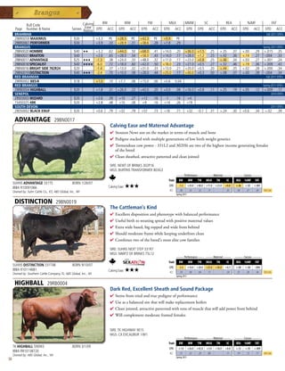 Calving   BW                      WW               YW            MILK             MMW                SC                 REA               %IMF                    FAT
             Bull Code
      Page Number  Name                                 Ease
                                                  Semen Rating EPD ACC            EPD      ACC       EPD     ACC      EPD        ACC       EPD        EPD         ACC       EPD        ACC      EPD     ACC      EPD        ACC
      BRAHMAN                                                                                                                                                                                                     Fall 2011 EPD’s
      29BR0059 MAXIMUS                             $30             +3.3    PE    +28.5          PE   +42.3       PE   +9.9        PE
      29BR0061 PERFORMER                           $30             +3.9   .33    +28.9         .31   +38.6      .28   +7.8       .29
      BRANGUS                                                                                                                                                                                                   Spring 2011 EPD’s
      29BN0020 HOMBRE                              $40     ★★   +3.2      .62    +44.0         .50   +68.0      .41   +14.0      .20      +36.0       +1.5        .25      +.35        .37      +.00    .29     +.015           .35
      29BN0021 BRAXTON                             $40          +2.6      .65    +28.0         .54   +58.0      .43   +14.0      .17      +28.0       +1.2        .25      +.42        .36      +.14    .27     -.004           .33
      29BN0017 ADVANTAGE                           $25     ★★★  -1.3      .38    +24.0         .33   +48.0      .32   +11.0      .17      +23.0       +0.8        .25      +.46        .34      +.03    .27     +.001           .24
      29BN0018 SPECIALIST                          $40     ★★★★ -6.0      .72    +18.0         .60   +42.0      .50   +18.0      .23      +27.0       +0.5        .27      +.32        .46      +.19    .36     +.009           .43
      29BN0016 BRIGHT SIDE 782R24                  $20          -1.4      .37    +13.0         .32   +31.0      .33   +13.0      .21      +20.0       +0.5        .20      +.44        .35      +.02    .28     +.000           .34
      29BN0019 DISTINCTION                         $40     ★★★  -2.4      .70    +10.0         .58   +28.0      .44   +25.0      .17      +30.0       +0.3        .50      +.08        .37      +.00    .28     -.004           .34
      RED BRAHMAN                                                                                                                                                                                                 Fall 2011 EPD’s
      29RR0002 885/8                               $18             +1.0   .10     +7.7         .08   +15.0      .06   +0.6       0.04
      RED BRANGUS                                                                                                                                                                                               Spring 2011 EPD’s
      29RB0004 HIGHBALL                            $20             +1.8   .31    +26.0         .22   +42.0      .20   +3.0       .08      +16.0 +0.8              .11      +.25        .19      +.05    .12     +.009           .17
      SENEPOL                                                                                                                                                                                                         2010 EPD’s
      29SE0003 WIZARD                              $20             +2.6   .39     +10          .27   +12        .16    -1        .16       +4
      154SE025 48K                                 $20             +2.8   .48     +10          .38   +9         .16   +14        .26       +19
      SOUTH DEVON                                                                                                                                                                                                     2011 EPD’s
      29DS0002 BLACK ENUF                          $20             +0.6   .79     +32          .79   +57        .73   +16        .71       +32        -0.1        .31      +.24        .30      +0.6    .34      +.02           .39

      ADVANTAGE                       29BN0017
                                                                           Calving Ease and Maternal Advantage
                                                                           4  toutestNewtsononthemarketintermsofmuscleandbone
                                                                             S
                                                                           4 Pedigreestackedwithmultiplegenerationsoflowbirthweightgenetics
                                                                           4 Tremendouscowpower-331L2and302H6aretwoofthehighestincomegeneratingfemales
                                                                            ofthebreed
                                                                           4 Cleansheathed,attractivepatternedandcleanjointed

                                                                           SIRE: NEWT OF BRINKS 302P16
                                                                           MGS: BURTINS TRANSFORMER 803G3
                                                                                                                                 _____ Performance ____ _____ Maternal _____            ______ Carcass ______
                                                                                                                         Trait     BW     WW       YW MILK TM            SC              REA     %IMF    FAT
     SUHNS ADVANTAGE 331T5                        BORN 1/26/07
     IBBA R10091066                                                       Calving Ease:   ★★★                            EPD       -1.3        +24.0 +48.0 +11.0 +23.0          +0.8     +.46    +.03   +.001
     Owned by: Suhn Cattle Co., KS; ABS Global, Inc., WI                                                                 ACC        .38         .33   .32   .17                  .25      .34     .27    .24    Top 25%
                                                                                                                                 Spring 2011

      DISTINCTION                     29BN0019
                                                                           The Cattleman's Kind
                                                                           4  xcellentdispositionandphenotypewithbalancedperformance
                                                                             E
                                                                           4 Usefulbirthtoweaningspreadwithpositivematernalvalues
                                                                           4 Extrawidebased,bigtoppedandwidefrombehind
                                                                           4 Shouldmoderateframewhilekeepingunderlinesclean
                                                                           4 Combinestwoofthebreed'smostelitecowfamilies

                                                                           SIRE: SUHNS NEXT STEP 331R7
                                                                           MGS: NIMITZ OF BRINKS 75L12
                                                                                                                                 _____ Performance ____ _____ Maternal _____            ______ Carcass ______
                                                                                                                         Trait     BW     WW       YW MILK TM            SC              REA     %IMF    FAT
     SUHNS DISTINCTION 331T48                     BORN 9/10/07
                                                                                                                         EPD       -2.4        +10.0 +28.0 +25.0 +30.0          +0.3     +.08    +.00   -.004
     IBBA R10114681                                                       Calving Ease:   ★★★                            ACC        .70         .58   .44   .17                  .24      .37     .28    .34    Top 25%
     Owned by: Southern Cattle Company, FL; ABS Global, Inc., WI
                                                                                                                                 Spring 2011

      HIGHBALL                 29RB0004
                                                                           Dark Red, Excellent Sheath and Sound Package
                                                                           4  temsfromtriedandtruepedigreeofperformance
                                                                             S
                                                                           4 Useasabalancedsirethatwillmakereplacementheifers
                                                                           4 Cleanjointed,attractivepatternedwithtonsofmusclethatwilladdpowerfrombehind
                                                                           4 Willcomplementmoderateframedfemales


                                                                           SIRE: TK HIGHWAY 901S
                                                                           MGS: CX EXCALIBUR 1/M1
                                                                                                                                 _____ Performance ____ _____ Maternal _____            ______ Carcass ______
                                                                                                                         Trait     BW     WW       YW MILK TM            SC              REA     %IMF    FAT
     TK HIGHBALL 590W3                            BORN 3/1/09                                                            EPD       +1.8        +26.0 +42.0    +3.0      +16.0   +0.8     +.25    +.05   +.009
     IBBA RR10138720
                                                                                                                         ACC        .31         .22   .20      .08               .11      .19     .12    .17    Top 25%
     Owned by: ABS Global, Inc., WI
                                                                                                                                 Spring 2011
50
 
