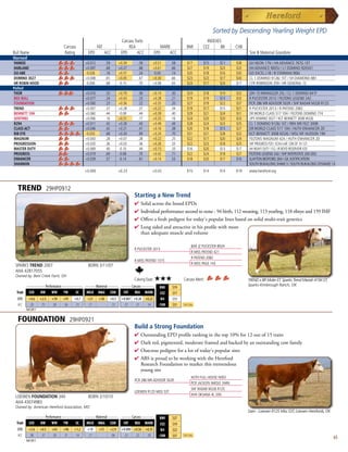 Sorted by Descending Yearling Weight EPD
                                                                              Carcass Traits                                       INDEXES
                                   Carcass                FAT                     REA                     MARB        BMI        CEZ      BII      CHB
Bull Name                          Rating         EPD           ACC           EPD       ACC           EPD     ACC                                         Sire  Maternal Grandsire
Horned
YANKEE                                           +0.012          .59         +0.39      .59        +0.51      .58     $17        $15      $11      $38   GH NEON 17N / HH ADVANCE 767G 1ET
HARLAND                                          +0.097          .68         +0.27      .68        +0.61      .66     $27        $19      $23      $33   HH ADVANCE 9005J / L1 DOMINO 920501
GO ABE                                           -0.026          .16         +0.57      .24        -0.04      .14     $20        $18      $16      $30   GO EXCEL L18 / B STARMAN 906J
DOMINO 3027                                      +0.008          .65         +0.45      .67        +0.30      .66     $23        $23      $17      $30   CL 1 DOMINO 9126J 1ET / SH DIAMOND 881
HR ROBIN HOOD                                    -0.006          .68         -0.15      .70        +0.08      .65     $24        $17      $24      $17   CFR ROBINSON 359 / HR GENERAL 1Z
Polled
THOR                                             +0.016          .33         +0.79      .36        +0.14      .30     $24        $18      $19      $32   JDH 15 WRANGLER 25L / CL 1 DOMINO 641F
RED BULL                                         +0.077          .24         +0.43      .23        +0.28      .21     $19        $19      $13      $33   R PUCKSTER 2013 / FELTONS LEGEND 242
FOUNDATION                                       +0.000          .23         +0.56      .22        +0.35      .20     $27        $19      $22      $37   PCR 286 MR ADVISOR 502R / SHF RADAR M326 R125
TREND                                            +0.007          .37         +0.28      .37        +0.22      .34     $19        $17      $15      $31   R PUCKSTER 2013 / R PATEND 2082
BENNETT 10H                                      +0.060          .44         -0.08      .44        +0.39      .40     $29        $21      $24      $31   DR WORLD CLASS 517 10H / FELTONS DOMINO 774
SENTINEL                                         +0.006          .16         +0.51      .17        +0.25      .16     $24        $20      $20      $33   UPS DOMINO 3027 / KCF BENNETT 3008 M326
R294                                             +0.011          .42         +0.28      .43        +0.49      .44     $28        $24      $23      $35   CL 1 DOMINO 9126J 1ET / RRH MR FELT 3008
CLASS ACT                                        +0.046          .42         +0.21      .41        +0.16      .38     $20        $18      $15      $27   DR WORLD CLASS 517 10H / HUTH ENHANCER 2D
RIB EYE                                          -0.033          .68         +0.34      .69        +0.24      .70     $31        $21      $28      $32   KCF BENNETT 3008 M326 / MSU MF HUDSON 19H
MAGNUM                                           +0.043          .28         +0.07      .28        +0.22      .25     $22        $17      $20      $24   FELTONS MAGNUM 424 / HUTH ENHANCER 2D
PROGRESSION                                      +0.020          .36         +0.03      .36        +0.26      .33     $22        $23      $18      $25   SHF PROGRESS P20 / SCHU-LAR 12M OF 1H 121
MASTER DUTY                                      +0.069          .40         -0.10      .44        +0.15      .33     $16        $20      $13      $17   AH HEAVY DUTY 11G / JR BOYD RESERVOIR X35
PROGRESS                                         +0.019          .69         -0.08      .70        +0.42      .71     $22        $24      $18      $27   FELTONS LEGEND 242 / SHF INTERSTATE 20X D03
ENHANCER                                         +0.039          .57         -0.14      .61        +0.14      .53     $18        $20      $17      $16   SLAYTON BEDFORD 264 / GK JUSTIFICATION
SHANNON                                                                                                                                                  SOUTH BUKALONG SHAW 3 / SOUTH BUKALONG DYNAMO 14
                                                 +0.000                      +0.23                +0.02               $15        $14      $14      $19   www.hereford.org



  TREND                    29HP0912
                                                                                      Starting a New Trend
                                                                                      4  olidacrosstheboardEPDs
                                                                                        S
                                                                                      4 Individualperformancesecondtonone-94birth,112weaning,113yearling,118ribeyeand159IMF
                                                                                      4 Offersafreshpedigreefortoday'spopularlinesbasedonsolidmulti-traitgenetics
                                                                                      4 Longsidedandattractiveinhisprofilewithmore
                                                                                       thanadequatemuscleandvolume

                                                                                                                         BAR JZ PUCKSTER 892H
                                                                                      R PUCKSTER 2013
                                                                                                                         R MISS PATEND 421
                                                                                                                         R PATEND 2082
                                                                                      R MISS PATEND 1315
                                                                                                                         R MISS PAGE 143
 SPARKS TREND 2007                                BORN 3/11/07
 AHA 42817055
 Owned by: Bent Creek Farm, OH
                                                                                      Calving Ease:   ★★★           Carcass Merit:                       TREND x BR Moler ET, Sparks Trend Mariah 419X ET,
          _________ Performance __________ _____ Maternal _____ _____ Carcass ______                                                                     Sparks-Kimbrough Ranch, OK
                                                                                                        BMI   $19
  Trait     CED       BW     WW    YW      SC     MILK    MG          CEM      FAT   REA      MARB     CEZ   $17
  EPD      +4.6       +2.5   +59   +91    +0.7    +21      +50     +0.5       +0.007 +0.28 +0.22        BII   $15
  ACC       .20        .75   .58   .56     .31    .17               .13        .37    .37   .34         CHB   $31   Top 25%
          Fall 2011


  FOUNDATION                             29HP0921
                                                                                      Build a Strong Foundation
                                                                                      4  utstandingEPDprofilerankinginthetop10%for12outof15traits
                                                                                        O
                                                                                      4 Darkred,pigmented,moderateframedandbackedbyanoutstandingcowfamily
                                                                                      4 Outcrosspedigreeforalotoftoday'spopularsires
                                                                                      4 ABSisproudtobeworkingwiththeHereford
                                                                                       ResearchFoundationtomarketthistremendous
                                                                                       youngsire
                                                                                                                         HUTH FULL HOUSE N003
                                                                                      PCR 286 MR ADVISOR 502R
                                                                                                                         PCR JACKLYN NIKOLE 344N
                                                                                                                         SHF RADAR M326 R125
                                                                                      LOEWEN R125 MISS 53T
                                                                                                                         HVH OKSANA 4L 33N
 LOEWEN FOUNDATION 34X                            BORN 2/10/10
 AHA 43074983
 Owned by: American Hereford Association, MO
                                                                                                                                                         Dam - Loewen R125 Miss 53T, Loewen Herefords, OK
        _________ Performance __________ _____ Maternal _____ _____ Carcass ______
                                                                                                        BMI   $27
  Trait CED    BW      WW      YW    SC   MILK MG CEM         FAT    REA MARB                          CEZ   $19
  EPD      +3.6       +0.5   +63   +96    +1.2    +19      +51     +2.9       +0.000 +0.56 +0.35        BII   $22
  ACC       .08        .37   .30   .31     .14    .11               .06        .23    .22   .20         CHB   $37   Top 25%
                                                                                                                                                                                                             65
          Fall 2011
 