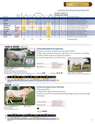 Sorted by Descending Yearling Weight EPD
                                                                                          Carcass Traits                                                 Carcass   Ultrasound
                                      Carcass                CW                     REA                        FAT               MARB                    Progeny Group Progeny
    Bull Name                         Rating           EPD        ACC       EPD           ACC         EPD            ACC      EPD    ACC                                          Sire  Maternal Grandsire

    FIREMAKER                                          +26        .25       +.48          .25         -.011          .22          -.04        .21          0         4    7       M6 GRID MAKER 104 PET / LHD CIGAR E46 PLD
    VALUE                                              +35        .28       +.18          .28         +.016          .26          -.01        .24          0         1    10      LT POLLED VALUE 9089 / BALDRIDGE KOJACK 29K
    SOLUTION                                           +32        BK        +.45          BK          +.000           BK      +.14            BK           0         0    0       EC NO DOUBT 2022 P / BEM BULLDOZER 51M
    ASSERTION 4906                                     +12        .27       +.00          .27         +.017          .24      +.08            .21          0         6    26      LT ASSERTION 1277 P / LT WYOMING WIND 4020 PLD
    GRID MAKER                                         +23        .50       +.76          .54         -.032          .48      +.12            .51          22        90   522     WCR SIR TRADITION 066 / WCR SIR FAB MAC 2244
    GAIN  GRADE                                       +18        .55        -.36         .61         -.037          .54      +.40            .58          44        43   207     WCR SIR DUKE 761 / HCR MAC 9176 POLLED
    DOC SILVER                                         +18        .50        -.16         .55         +.055          .50      +.25            .53          25        13   186     S$ MONTANA SILVER / HCR FLASH 5074 POLLED
    BIG BEN                                            +10        PE        +.17           PE         +.004           PE      +.12            PE           0         0    0       LT BLUEGRASS 4017 P / VCR SIR DUKE 914 PLD
    SENTINAL RULER                                     +15        .39      +.27           .43         -.004          .37      +.46            .38          11        5    46      LHD MR RULER D310 / LHD SENTINELJON X441
    SUCCESS                                             +6        .28       +.15          .28         +.007          .26      +.20            .22          0         4    39      SCHURRTOP HCR RANCHER / WCR PRIME TIME 908 P

                                                       +12                 +.14                       -.002                   +.01                                               www.charolaisusa.com




       GAIN  GRADE                             29CH0194
                                                                                             Commanding Multi-Trait Superiority
                                                                                             4  ullsistersetrecordfortopvaluedfemaleinthebreedat$100,000
                                                                                               F
                                                                                             4 Offersuniquecombinationofcalvingease,udderquality,volume,performanceandmarbling
                                                                                             4 GAINGRADEdaughterswillfurtherfuelhispopularity
                                                                                             4 AtopsireforregistrationsintheCharolaisbreed
                                                               Rock Solid
                                                                         A.I.
                                                                        Proven                                                                BR DUKE 261
                                                                                             WCR SIR DUKE 761
                                                               .92 Accuracy                                                                   WCR MISS TRADITION 8335
                                                                                                                                              HCR MAC 9176 POLLED
                                                                                             M6 MISS MAC 4140
                                                                                                                                              M6 MISS WOO 262
      M6 GAIN  GRADE 927 PLD                            BORN 1/20/99
      AICA M 511007
      Owned by: M6 Charolais, TX; River Oaks Ranch, GA;
      Leachman Cattle of Colorado, CO; J-Mar Genetics, VA;                                                                                                                       GAIN  GRADE x LHD Cigar E46,
      Fink Beef Genetics, KS; Spring Ridge Cattle Co., KY; ABS Global, Inc., WI Calving Ease:                  ★★
                                                                                                       Carcass Merit:                                                            M6 927 Commander 3165 ET, Bruner Charolais, TX
              _________ Performance __________ ________ Maternal ________ _______________ Carcass _______________
       Trait     CE      BW     WW      YW      SC      MILK      Dts     MCE       TM          CW      REA          FAT   MARB      C Pg U Grp/Pg
       EPD      +1.2    +0.4    +39     +66     +1.1     +9       242     +0.4      +28         +18     -.36     -.037     +.40          44        43
       ACC       .80     .92    .87     .81      .67     .72               .67                  .55      .61      .54       .58                    207     Top 25%
               Spring 2011


       VALUE                 29CH0207
                                                                                             Increase the Value of Your Calf Check
                                                                                             4 HomozygousPolled
                                                                                             4 Moderatebirthweightswithloadsofperformance
                                                                                             4 Ranksinthetop3%oftheCharolaisbreedforYearlingWeightandtop2%forCarcassWeight
                                                                                             4 Poundspay


                                                                                                                                              WCR PRIME CUT 764 PLD
                                                                                             LT POLLED VALUE 9089
                                                                                                                                              LT UNLIMITED MAID 7184 P
                                                                                                                                              BALDRIDGE KOJACK 29K
                                                                                             MCF MS KOJACK 455 P
                                                                                                                                              FREDS MS MIGHTY 2051 PLD
      LCOC POLLED VALUE P063S P                          BORN 2/20/06
      AICA M 724767
      Owned by: ABS Global, Inc., WI

                                                                                             Calving Ease:     ★★★
             _________ Performance __________ ________ Maternal ________ _______________ Carcass _______________
       Trait   CE   BW      WW      YW    SC   MILK Dts      MCE    TM     CW   REA   FAT MARB C Pg U Grp/Pg
       EPD      +5.0     -1.0   +36     +78     +0.4     +16       0      +5.0      +34         +35    +.18      +.016     -.01          0          1
       ACC       .42      .68   .57     .54      .46     .23               .20                  .28     .28       .26       .24                     10     Top 25%
               Spring 2011                                                                                                                                                                                                         71
 