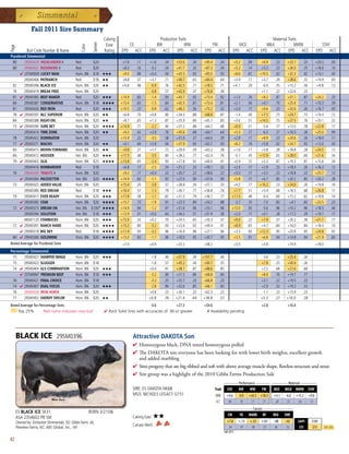 fall 2011 Sire Summary
                                                                 Calving                            Production Traits                                                          Maternal Traits




                                                         Semen
                                                                  Ease             CE              BW              WW              YW                    MCE                MILK            MWW                       STAY




                                                Color
Page




              Bull Code Number  Name                            Rating    EPD          ACC    EPD    ACC     EPD     ACC    EPD        ACC           EPD ACC            EPD    ACC     EPD    ACC                 EPD ACC
Purebred Simmental
 80    29SM0429 HIGHLANDER #                 Red       $20                 +7.6         .11    +1.6    .34   +53.6   .34     +95.4      .34           +5.2       .99      +6.9     .23     +33.7      .25          +20.3        .00
 80    29SM0432 RUSHMORE #                   Red       $20                 +8.3         .16     -0.2   .34   +41.7   .32     +87.3      .34           +5.2       .14      +5.2     .23     +26.0      .25          +18.6        .10
     4 237SM0928 LUCKY MAN                   Hom. Blk $18 ★★★              +9.0         .88    +0.4    .94   +43.5   .93     +85.0      .93           +8.6       .81     +10.5     .92     +32.3      .92          +13.1        .40
       29SM0406 PATRIARCH                    Red       $18 ★★              +8.8         .37    +3.7    .71   +49.7   .65     +84.4      .64           +3.9       .17      +3.7     .29     +28.6      .32          +19.9        .00
 82    29SM0396 BLACK ICE                    Hom. Blk $20 ★★               +4.6         .46     -0.9   .76   +42.5   .71     +78.5      .71           +4.1       .20       -6.0    .55     +15.2      .56          +9.8         .12
 78    29SM0419 BREAK FREE                   Hom. Blk $20                                       -0.8   .57   +42.9   .37     +76.8      .38                               +1.1     .22     +22.6      .23
 81 4 29SM0385 BEEF MAKER                    Red       $20 ★★★             +14.9        .83     -1.4   .93   +43.7   .92     +73.4      .92           +1.5       .76      +9.2     .87     +31.1      .87          +24.2        .25
 84    29SM0387 CONSERVATIVE                 Hom. Blk $18 ★★★★             +13.4        .65     -1.5   .84   +42.5   .81     +73.4      .81           +2.1       .56      +4.1     .70     +25.4      .71          +10.3        .39
 81    29SM0426 RED IRON                     Red       $20 ★★★             +10.5        .23     -0.9   .62   +46.2   .56     +70.2      .52           +3.0       .17      +9.6     .23     +32.6      .26          +18.7        .00
 78 4 29SM0397 NLC SUPERIOR                  Hom. Blk $20 ★★                +6.8        .70    +0.8    .90   +34.3   .88     +68.8      .87            -1.4      .40      +7.5     .73     +24.7      .73          +19.4        .12
 84    29SM0388 RIGHT-ON                     Hom. Blk $20 ★★                +8.7        .65    +1.3    .87   +25.9   .84     +65.7      .83           +3.6       .51     +14.5     .75     +27.5      .76          +20.1        .32
 73 4 29SM0390 SURE BET                      Hom. Blk $20 ★★★★             +14.9        .71     -2.2   .90   +37.2   .88     +64.7      .88           +8.9       .51       -5.6    .77     +13.0      .78          +22.8        .17
       29SM0414 TIME ZONE                    Hom. Blk $20 ★★                +9.3        .42    +2.9    .76   +45.6   .68     +64.7      .64           +5.5       .17       -6.3    .27     +16.5      .28          +25.0        .99
 78    29SM0422 DOMINATOR                    Hom. Blk $20                  +15.9        .22     -3.5   .58   +31.4   .37     +64.0      .39           +2.9       .17      +8.9     .23     +24.6      .26          +18.0        .11
 77 4 29SM0371 MACHO                         Hom. Blk $30 ★★                +0.1        .84    +2.8    .94   +37.9   .93     +63.7      .93           +8.2       .79      +5.8     .92     +24.7      .92          +13.0        .40
 83    29SM0415 MOVIN FORWARD                Hom. Blk $20 ★★                +9.8        .27    +1.7    .72   +29.9   .59     +63.2      .58           +1.6       .17      +3.8     .28     +18.8      .28          +24.5        .12
 84    29SM0412 HOOSIER                      Het. Blk $20 ★★★              +17.5        .48     -3.0   .80   +28.2   .77     +62.4      .76            -0.1      .45     +13.9     .65     +28.0      .66          +21.6        .34
 79 4 29SM0403 OLIE                          Hom. Blk $25 ★★★★             +15.8        .83     -2.4   .93   +27.8   .92     +60.6      .91           +0.9       .72      +5.3     .87     +19.3      .87          +15.6        .34
       29SM0416 BOMBARDIER                   Red       $18                  +6.8        .17     -2.5   .34   +31.2   .33     +59.1      .32           +2.4       .17      +2.9     .25     +18.5      .26          +16.3        .12
 76    29SM0430 TRIBUTE #                    Hom. Blk $20                   +9.2        .17    +0.4    .23   +30.7   .22     +58.6      .22           +3.0       .17      +3.5     .23     +18.8      .23          +25.7        .12
     4 29SM0384 PACESETTER                   Het. Blk $20 ★★★★             +14.9        .82     -1.1   .92   +27.0   .90     +57.6      .90           +5.8       .77      +6.7     .85     +20.2      .85          +20.2        .28
 73    29SM0425 ADDED VALUE                  Hom. Blk $20                  +15.4        .20     -3.8   .57   +28.9   .34     +57.1      .35           +4.2       .17     +10.2     .23     +24.6      .26          +19.8        .16
       29SM0380 RED DREAM                    Red       $18 ★★★             +16.4        .57     -1.3   .79   +26.1   .77     +56.8      .76           +7.7       .51      +5.4     .68     +18.5      .68          +26.8        .17
 79    29SM0417 EVER READY                   Hom. Blk $20 ★★★              +17.8        .58     -1.1   .82   +31.3   .79     +56.7      .77          +11.5       .48       -0.4    .60     +15.2      .62          +19.8        .14
     4 29SM0383 STAR                         Hom. Blk $20 ★★★★             +15.7        .73     -1.9   .91   +23.5   .89     +54.2      .88            -3.7      .70       -7.0    .83      +4.7      .83          +23.5        .23
 72 4 29SM0373 DREAM ON                      Het. Blk $100* ★★★★           +14.9        .94     -1.2   .97   +31.6   .96     +53.1      .96          +13.0       .93       -5.6    .96     +10.2      .96          +18.5        .46
       29SM0394 SOLUTION                     Het. Blk $18 ★★★              +12.9        .31    +0.0    .64   +34.2   .57     +51.9      .58           +2.0       .17      +0.1     .28     +17.2      .29          +19.7        .17
       48SM1120 STARBUCKS                    Hom. Blk $20 ★★★              +13.0        .33    +0.2    .70   +24.5   .65     +50.3      .57           +9.0       .22      +7.9     .37     +20.2      .38          +21.1        .17
 72 4 29SM0391 RANCH HAND                    Hom. Blk $20 ★★★★             +15.2        .80     -3.2   .93   +22.6   .92     +49.4      .91           +8.9       .65      +4.7     .84     +16.0      .84          +18.4        .10
     4 29SM0318 BIG SKY                      Red       $18 ★★★★            +11.9        .93     -3.2   .96   +16.9   .96     +27.1      .96           +3.3       .93     +12.3     .95     +20.8      .95          +24.8        .92
 80 4 29SM0366 GOLDMINE                      Hom. Blk $20 ★★★★             +15.0        .92     -1.7   .96   +16.0   .95     +20.7      .95           +5.5       .91      +6.8     .94     +14.8      .94          +21.9        .60
Breed Average for Purebred Sires                                            +7.0               +0.9          +32.2           +58.2                     +3.0               +3.8             +19.9                   +18.0
Percentage Simmental
 75    29SM0427 SHARPER IMAGE                Hom. Blk     $20    ★★★                            -1.8   .46   +57.9   .39    +107.7      .40                               -3.6     .23    +25.4      .26
 75    29SM0423 SLUGGER                      Hom. Blk     $18                                   -1.8   .57   +45.2   .34     +90.7      .35                              +7.8      .25    +30.4      .26
 74 4 29SM0404 GLS COMBINATION               Hom. Blk     $20    ★★★                           +0.0    .91   +38.1   .87     +88.6      .85                              +2.5      .68    +21.6      .68
     4 237SM0947 PREMIUM BEEF                Hom. Blk     $18    ★★★                            -3.2   .90   +21.5   .84     +68.8      .84                              +8.9      .76    +19.7      .77
 76    29SM0421 FINAL CHOICE                 Hom. Blk     $18                                   -3.3   .25   +32.7   .23     +66.8      .23                              +3.1      .22    +19.5      .23
 74 4 29SM0407 DUAL FOCUS                    Hom. Blk     $20    ★★★                            -2.8   .90   +32.6   .85     +66.1      .83                              +2.9      .52    +19.2      .53
 76    29SM0428 IRON HORSE                   Hom. Blk     $20                                  +0.8    .23   +30.1   .23     +62.3      .23                               -1.1     .23    +13.9      .23
 77    29SM0402 SHERIFF TAYLOR               Hom. Blk     $20    ★★                            +0.8    .76   +21.4   .64    +38.8       .57                              +5.3      .27    +16.0      .28
Breed Average for Percentage Sires                                                          -0.6           +27.3             +54.6                                        +2.8             +16.4
    Top 25%          Red name indicates new bull                 4 Rock Solid Sires with accuracies of .90 or greater         # Availability pending




       BLACK ICE                 29SM0396                                           Attractive DAKOTA Son
                                                                                    4  omozygousblack,DNAtestedhomozygouspolled
                                                                                      H
                                                                                    4 TheDAKOTAsoneveryonehasbeenlookingforwithlowerbirthweights,excellentgrowth
                                                                                     andaddedmarbling
                                                                                    4 Siresprogenythatarebigribbedandsoftwithaboveaveragemuscleshape,flawlessstructureandstout
                                                                                    4 Siregroupwasahighlightofthe2010GibbsFarmsProductionSale
                                                                                                                                              _______ Performance _______ ________ Maternal ________
                                                                                    SIRE: ES DAKOTA NK68                             Trait      CED       BW      WW      YW      MCE    MILK MWW           STAY
                                                                                    MGS: NICHOLS LEGACY G151                         EPD       +4.6 -0.9 +42.5 +78.5 +4.1 -6.0 +15.2                        +9.8
                                                                                                                                     ACC        .46  .76   .71      .71    .20   .55 .56                     .12
                                                                                                                                              ______________ Carcass _______________
       ES BLACK ICE SK31                                BORN 3/21/06
                                                                                                                                                 CW       YG     MARB      BF     REA    SHR
       ASA 2354602 PB SM                                                            Calving Ease:   ★★
       Owned by: Eichacker Simmentals, SD; Gibbs Farm, AL;                                                                                      +7.8      +.13    +.33    +.03    -.08   -.42      $API       $103
                                                                                    Carcass Merit:
       Pineview Farms, NC; ABS Global, Inc., WI                                                                                                  .54       .41     .48     .53     .46    .16       $TI       $73          Top 25%
                                                                                                                                              Fall 2011

82
 