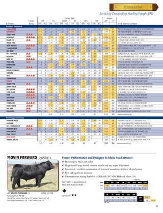 Sorted by Descending Yearling Weight EPD
                                                                          Carcass Traits                                                Indexes
                            Carcass         CW             YG           MARB           BF                REA           SHR            API       TI
Bull Name                   Rating       EPD ACC        EPD ACC       EPD ACC EPD ACC                 EPD ACC       EPD ACC                                Sire  Maternal Grandsire
Purebred Simmental
HIGHLANDER                              +21.4     .28   +.19    .23   +.20    .23       +.06    .32   +.16    .23   -.29    .02       $120        $75     TRIPLE C BRAVEHEART S165 / TRIPLEC EL PODEROSO REY
RUSHMORE                                +14.6     .28    -.02   .16   +.04    .14       +.00    .14   +.25    .14                     $110        $68     THSF FREEDOM 300N / LCHMN BRIGHT LIGHT L122L
LUCKY MAN                               +13.9     .60   +.01    .60   +.45    .85       +.01    .88   +.25    .85   -.75    .46       $121        $78     GW LUCKY CHARM 665K / CIRCLE S LEACHMAN 600U
PATRIARCH                               +17.8     .50    -.10   .38   +.43    .42       +.02    .46   +.65    .40   -.19    .02       $129        $77     NLC PATRIARCH 24P / ESN5303
BLACK ICE                                 +7.8    .54   +.13    .41   +.33    .48       +.03    .53    -.08   .46   -.42    .16       $103        $73     ES DAKOTA NK68 / NICHOLS LEGACY G151
BREAK FREE                                +6.8    .34   +.02    .25   +.26    .23       +.04    .34   +.35    .23   -.26    .02       $121        $74     NLC STETSON 36S / NLC GOTHIC 31G
 BEEF MAKER                               +3.7    .60    -.07   .57   +.61    .79       +.03    .81   +.51    .77    -.33   .99       $161        $85     HOOKS SHEAR FORCE 38K / R PLUS RED RIBEYE 1134L
CONSERVATIVE                              +3.6    .57    -.17   .52    -.01   .64       +.00    .68   +.59    .62   -.34    .11        $98        $69     WHF DESPERADO 212G / SAC JET TOP 2D
RED IRON                                  +2.1    .42    -.17   .25   +.31    .20       +.00    .34   +.55    .19   -.38    .99       $127        $78     35R / GFI LEAD TIME 209M
NLC SUPERIOR                              +4.9    .59    -.25   .48    -.08   .56        -.01   .63   +.75    .55   -.39    .23        $98        $60     ELLINGSON LEGACY M229 OLIE / PVF-BF BF26 BLACK JOK
RIGHT-ON                                  +4.6    .58   +.15    .53   +.56    .67       +.06    .68   +.04    .65   -.43    .31       $133        $70     SRS J914 PREFERRED BEEF / PTL CUTTING EDGE D209
SURE BET                                   -2.5   .59    -.06   .54   +.64    .68       +.04    .71   +.44    .66   -.63    .25       $159        $81     TJ 57J THE GAMBLER / GW LUCKY DICE 187H
TIME ZONE                                 +4.3    .50   +.03    .31   +.42    .27       +.02    .39   +.11    .26   -.40    .00       $135        $73     HTP SVF IN DEW TIME / LRS PAYBACK 35P
DOMINATOR                                  -4.3   .34    -.17   .28   +.32    .28       +.00    .38   +.45    .27   -.37    .00       $136        $74     ELLINGSON LEGACY M229 OLIE / HC HUMMER 12M
MACHO                                     +4.3    .60    -.07   .57   +.19    .78        -.01   .81   +.15    .77   -.03    .31        $87        $63     MEYER RANCH 734 / CIRCLE S LEACHMAN 600U
MOVIN FORWARD                             +3.1    .46    -.04   .28   +.08    .27       +.01    .35   +.21    .26   -.34    .99       $117        $59     TRIPLE C INVASION R47K / WLE POWER STROKE
HOOSIER                                    -4.3   .56   +.05    .23   +.19    .19       +.00    .19    -.22   .19   -.20    .00       $135        $68     GW BRIGHT LIGHT 019H / LCHMN WALL TO WALL 7305F
OLIE                                       -4.5   .59    -.29   .57   +.33    .79        -.03   .81   +.61    .78   -.35    .20       $129        $71     NICHOLS LEGACY G151 / LRS PREFERRED STOCK 370C
BOMBARDIER                                 -6.0   .27   +.05    .19   +.18    .20       +.02    .22    -.07   .19   -.19    .02       $109        $66     TNT GUNNER N208 / HOOKS RED QUORUM 55H
TRIBUTE                                    -1.9   .17   +.08    .23   +.26    .28       +.09    .38   +.41    .27   -.40    .00       $129        $64     HTP SVF IN DEW TIME / PVF-BF BF26 BLACK JOKER
PACESETTER                                 -4.4   .59    -.06   .56   +.01    .72       +.04    .76   +.45    .71   -.40    .00       $115        $60     HOOKS SHEAR FORCE 38K / HOOKS RED QUORUM 55H
ADDED VALUE                                -9.0   .32    -.07   .19   +.43    .17       +.03    .17   +.33    .17   -.51    .99       $143        $75     HOOKS SHEAR FORCE 38K / SRS J914 PREFERRED BEEF
RED DREAM                                  -5.1   .56    -.05   .34   +.49    .32       +.00    .40   +.11    .31   -.42    .10       $157        $72     CNS DREAM ON L186 / HC POWER DRIVE 88H
EVER READY                                 -5.4   .56    -.24   .40   +.40    .42        -.02   .51   +.52    .41   -.29    .23       $141        $72     HC HUMMER 12M / NICHOLS LEGACY G151
STAR                                       -7.4   .59    -.03   .52   +.52    .64       +.07    .68   +.50    .62   -.42    .10       $151        $70     CNS DREAM ON L186 / HC POWER DRIVE 88H
DREAM ON                                   -7.9   .60    -.07   .62   +.50    .92       +.02    .93   +.28    .91   -.59    .37       $138        $73     NICHOLS LEGACY G151 / SRS FRANCHISE F601
SOLUTION                                   -7.2   .46   +.12    .28   +.02    .27       +.03    .39    -.23   .25   -.44    .00       $108        $60     TJ BREAK AWAY 152L / MR BEEF E141
STARBUCKS                                  -6.9   .46    -.07   .27   +.38    .25       +.03    .28   +.36    .25   -.40    .10       $131        $66     CNS DREAM ON L186 / HC POWER DRIVE 88H
RANCH HAND                               -12.4    .60    -.19   .55   +.21    .68        -.01   .72   +.31    .68   -.42    .29       $125        $65     WHEATLAND BULL 131L / LCHMAN LUCKY BUCK 7049C
 BIG SKY                                 -26.2    .60   +.04    .60   +.40    .90       +.04    .90    -.18   .90   -.18    .51       $138        $65     ER BLACK MACK 568Y / SIEGFRIED
GOLDMINE                                 -28.0    .60    -.17   .60   +.12    .87        -.01   .89   +.11    .87   -.28    .14       $118        $56     WLE POWER STROKE / LCHMAN LUCKY BUCK 7049C
                                         -1.5           +.00          +.15          +.02              +.10          -.30              $106        $63     www.simmental.org
Percentage Simmental
SHARPER IMAGE                           +23.8     .34   +.26    .27   +.73    .27   +.09        .39   +.19    .25   -.49    .99       $150        $98     DIKEMANS SURE BET / L T 598 BANDO 9074
SLUGGER                                 +14.1     .32   +.18    .27   +.51    .28   +.08        .38   +.21    .27   -.32    .02       $133        $83     PVF-J 4P14 HYB ROOKIE / ALBERDA TRAVELER 416
GLS COMBINATION                         +16.1     .58    -.05   .50   +.43    .62   +.03        .64   +.62    .58   -.38    .00       $117        $74     B/R NEW FRONTIER 095 / LRS PREFERRED STOCK 370C
PREMIUM BEEF                             +0.2     .58   +.12    .47   +.81    .57   +.07        .58   +.18    .55   -.71    .16       $139        $78     G A R US PREMIUM BEEF / GW LUCKY CHARM 665K
FINAL CHOICE                              -2.3    .20   +.16    .20   +.66    .25   +.09        .27   +.16    .25   -.35    .99       $139        $81     S A V FINAL ANSWER 0035 / HC HUMMER 12M
DUAL FOCUS                                -2.0    .58   +.23    .46   +.79    .55   +.07        .56    -.18   .51   -.32    .99       $141        $83     MYTTY IN FOCUS / HC HUMMER 12M
IRON HORSE                               +1.2     .19   +.07    .17   +.42    .19   +.04        .20   +.11    .19                     $104        $64     B C MARATHON 7022 / WLE POWER STROKE
SHERIFF TAYLOR                          -13.1     .46   -.07    .26   +.19    .23   +.00        .28   +.08    .22                      $95        $52     3C MACHO M450 BZ / WHO MADE WHO 411F
                                          -5.5          +.10          +.34              +.04           -.04         -.29              $109        $64    www.simmental.org




 MOVIN FORWARD                            29SM0415                      Power, Performance and Pedigree to Move You Forward!
                                                                        4  omozygousblackandpolled
                                                                          H
                                                                        4 Hugeboned,largefooted,extrememuscleandtop,superwidebased
                                                                        4 Functional-excellentcombinationofstructuralsoundness,depthofribandpower
                                                                        4 Firstcalfreportsareawesome
                                                                        4 Offersultimatematingflexibility-DREAMON,MACHOandMeyer734
                                                                                                                                      _______ Performance _______ ________ Maternal ________
                                                                        SIRE: TRIPLE C INVASION R47K                          Trait     CED       BW     WW     YW     MCE    MILK MWW        STAY
                                                                        MGS: WLE POWER STROKE                                 EPD      +9.8 +1.7 +29.9 +63.2 +1.6 +3.8 +18.8 +24.5
                                                                                                                              ACC       .27  .72   .59      .58    .17   .28 .28 .12
                                                                                                                                      ______________ Carcass _______________
 LMF MOVIN FORWARD U3                         BORN 1/11/08
                                                                                                                                         CW       YG     MARB   BF     REA    SHR
 ASA 2429130 PB SM                                                      Calving Ease:   ★★
 Owned by: Sunset View Farm, KY; Sanders Ranch LLC, KS;                                                                                 +3.1      -.04   +.08   +.01   +.21   -.34     $API     $117
 Pine Ridge Simmentals, GA; C Bar Cattle Co Inc, IN                                                                                      .46       .28    .27    .35    .26    .99      $TI     $59    Top 25%
                                                                                                                                      Fall 2011

                                                                                                                                                                                                                 83
 