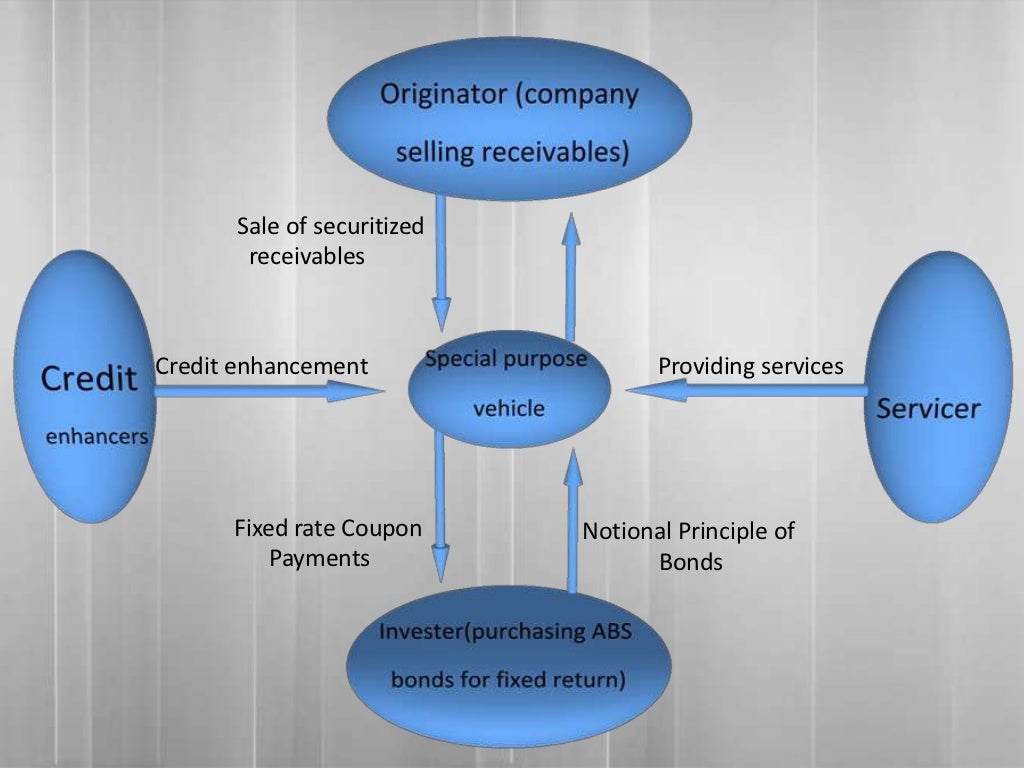 Asset Backed Securitization