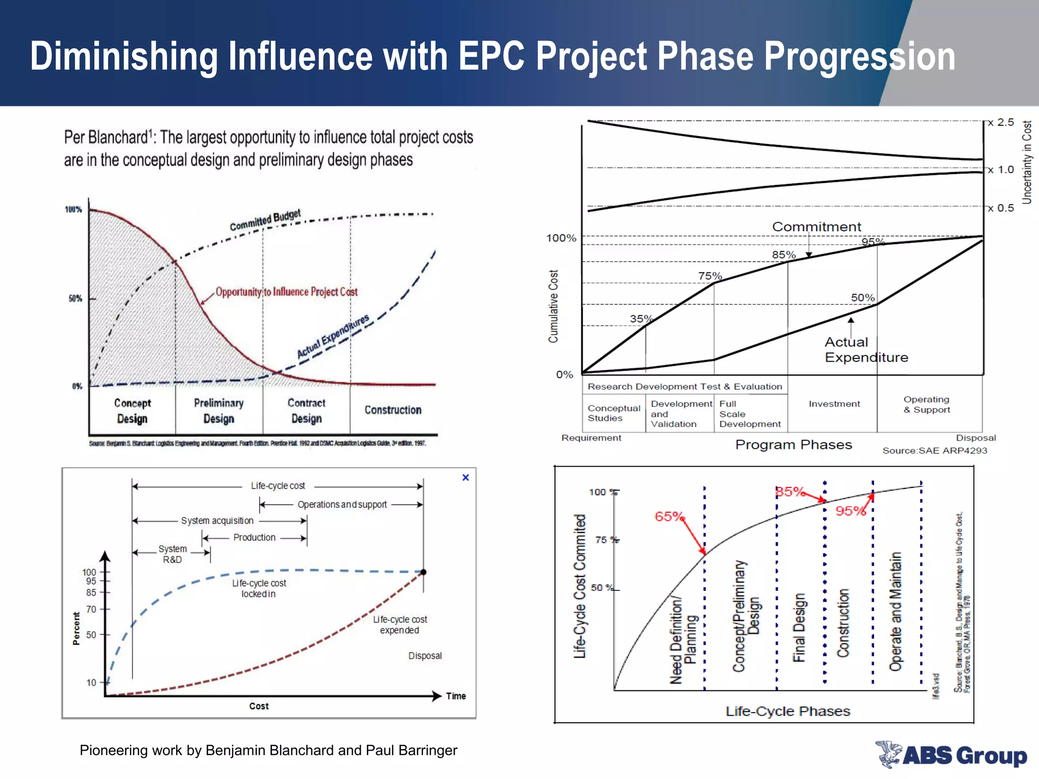 Diminishing Influence with EPC Project Phase Progression
Pioneering work by Benjamin Blanchard and Paul Barringer
 