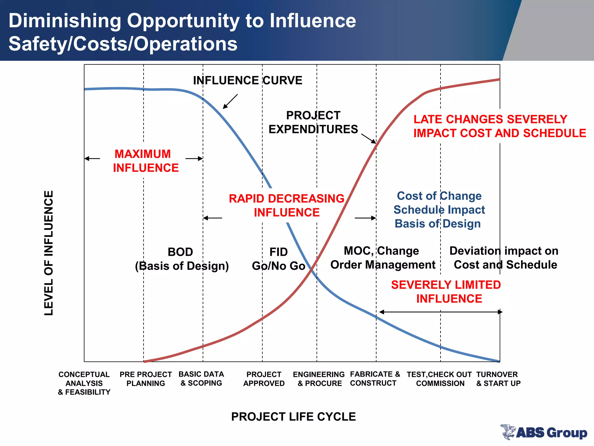 Diminishing Opportunity to Influence
Safety/Costs/Operations
PROJECT LIFE CYCLE
LEVELOFINFLUENCE
SEVERELY LIMITED
INFLUENCE
MAXIMUM
INFLUENCE
PROJECT
EXPENDITURES
INFLUENCE CURVE
CONCEPTUAL
ANALYSIS
& FEASIBILITY
PRE PROJECT
PLANNING
BASIC DATA
& SCOPING
PROJECT
APPROVED
ENGINEERING
& PROCURE
FABRICATE &
CONSTRUCT
TEST,CHECK OUT
COMMISSION
TURNOVER
& START UP
LATE CHANGES SEVERELY
IMPACT COST AND SCHEDULE
RAPID DECREASING
INFLUENCE
FID
Go/No Go
MOC, Change
Order Management
Cost of Change
Schedule Impact
Basis of Design
Deviation impact on
Cost and Schedule
BOD
(Basis of Design)
 