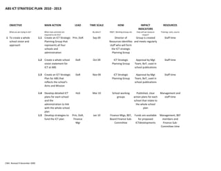 ABS ICT STRATEGIC PLAN  2010 ‐ 2013



   OBJECTIVE                        MAIN ACTION                LEAD     TIME SCALE           HOW                      IMPACT                RESOURCES
                                                                                                                    INDICATORS
   What are we trying to do?        What main action(s) are               By when?   INSET, Working Groups etc     How will we measure    Training: costs, source
                                    required to do this?                                                                impact?
 1 To create a whole           1.1 Create an ICT Strategic  Prin, DoR     Sep 09         Director of        Group is created                  Staff time
   school vision and               Planning Group that                               Resources identifies  and meets regularly
   approach                        represents all four                               staff who will form 
                                   schools and                                        the ICT strategic 
                                   administration                                      Planning Group

                               1.2 Create a whole school       DoR        Oct 09        ICT Strategic             Approval by Mgt             Staff time
                                   vision statement for                                Planning Group            Team, BoT, used in 
                                   ICT at ABS                                                                    school publications

                               1.3 Create an ICT Strategic     DoR        Nov 09        ICT Strategic             Approval by Mgt             Staff time
                                   Plan for ABS that                                   Planning Group            Team, BoT, used in 
                                   reflects the school's                                                         school publications
                                   Aims and Mission

                               1.4 Develop detailed ICT      HoS          Mar 10       School working               Published, clear    Management and 
                                   plans for each school                                   groups                action plans for each     staff time
                                   and the                                                                       school that relate to 
                                   administration to link                                                          the whole school 
                                   with the whole school                                                                  plan
                                   plan
                               1.5 Develop strategies to  Prin, DoR,      Jan 10     Finance Mtgs, BEF,  Funds are available  Management, BEF 
                                   fund the ICT plan       Finance                   Board Finance Sub‐     for proposed       members and 
                                                             Mgr                         Committee        ICTdevelopments       Finance Sub‐
                                                                                                                              Committee time




CWE: Revised 9 December 2009
 