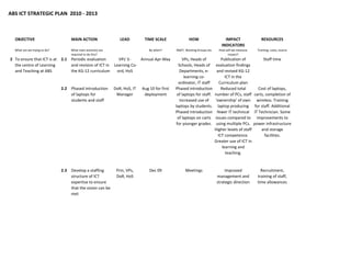 ABS ICT STRATEGIC PLAN  2010 ‐ 2013



  OBJECTIVE                        MAIN ACTION                   LEAD          TIME SCALE                 HOW                     IMPACT                RESOURCES
                                                                                                                                INDICATORS
  What are we trying to do?        What main action(s) are                        By when?        INSET, Working Groups etc    How will we measure    Training: costs, source
                                   required to do this?                                                                             impact?
2 To ensure that ICT is at  2.1 Periodic evaluation       VPs' E‐    Annual Apr‐May                    VPs, Heads of          Publication of         Staff time
  the centre of Learning        and revision of ICT in  Learning Co‐                                Schools, Heads of  evaluation findings 
  and Teaching at ABS           the KG‐12 curriculum     ord, HoS                                    Departments, e‐       and revised KG‐12 
                                                                                                        learning co‐             ICT in the 
                                                                                                    ordinator, IT staff      Curriculum plan
                              2.2 Phased introduction         DoR, HoS, IT    Aug 10 for first    Phased introduction         Reduced total       Cost of laptops, 
                                  of laptops for               Manager         deployment          of laptops for staff.  number of PCs, staff  carts, completion of 
                                  students and staff                                                 Increased use of  'ownership' of own  wireless. Training 
                                                                                                  laptops by students.  laptop producing  for staff. Additional 
                                                                                                  Phased introduction  fewer IT technical  IT Technician. Some 
                                                                                                    of laptops on carts  issues compared to  improvements to 
                                                                                                   for younger grades. using multiple PCs.  power infrastructure 
                                                                                                                          Higher levels of staff    and storage 
                                                                                                                            ICT competence.           facilities.
                                                                                                                          Greater use of ICT in 
                                                                                                                               learning and 
                                                                                                                                 teaching.


                              2.3 Develop a staffing           Prin, VPs,         Dec 09                Meetings                   Improved             Recruitment, 
                                  structure of ICT             DoR, HoS                                                       management and          training of staff, 
                                  expertise to ensure                                                                         strategic direction     time allowances
                                  that the vision can be 
                                  met
 