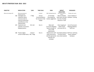 ABS ICT STRATEGIC PLAN  2010 ‐ 2013



  OBJECTIVE                        MAIN ACTION                LEAD       TIME SCALE                HOW                    IMPACT                RESOURCES
                                                                                                                        INDICATORS
  What are we trying to do?        What main action(s) are                 By when?        INSET, Working Groups etc   How will we measure    Training: costs, source
                                   required to do this?                                                                     impact?
                              3.6 Investigate and         IT Mgr             Annual             ICT Strategic    Able to complete  Cost of software / 
                                  implement where                      recommendations        Planning group  tasks faster and with  hardware. Training.
                                  necessary tools to                  for inclusion in Dec  reviews suggestions less time. Possible 
                                  improve productivity                       budget                             reduction in staff.
                                  and efficiency in the 
                                  administration
                              3.7 Implement and          VPs, HoS          Dec 11               Meet with         Clear mapping of  Cost of Curriculum 
                                  evaluate a Curriculum                                   Curriculum Mapping        whole school     Mapping Software. 
                                  Mapping System                                           System provider to  curriculum KG‐12           Staff time.
                                                                                               discuss ABS 
                                                                                              requirements
                              3.8 Produce digital         Head of          Dec 11          Media Centre staff  Searchable database  Staff time. Archiving 
                                  archive of ABS history MC, IT Mgr                        collect documents,  of school history      system software. 
                                                                                          identify appropriate  since school opened       Hardware.
                                                                                              materials and 
                                                                                                catalogue
 