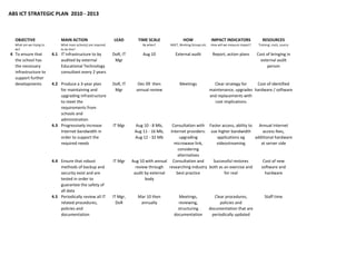 ABS ICT STRATEGIC PLAN  2010 ‐ 2013



  OBJECTIVE                     MAIN ACTION                         LEAD          TIME SCALE                HOW                  IMPACT INDICATORS               RESOURCES
  What are we trying to         What main action(s) are required                    By when?        INSET, Working Groups etc   How will we measure impact?    Training: costs, source
  do?                           to do this?
4 To ensure that           4.1 IT infrastructure to by              DoR, IT          Aug 10            External audit            Report, action plans         Cost of bringing in 
  the school has               audited by external                   Mgr                                                                                        external audit 
  the necessary                Educational Technology                                                                                                               person
  infrastructure to            consultant every 2 years
  support further 
  developments             4.2 Produce a 3‐year plan                DoR, IT       Dec 09  then            Meetings                Clear strategy for    Cost of identified 
                               for maintaining and                   Mgr         annual review                                  maintenance, upgrades  hardware / software
                               upgrading infrastructure                                                                         and replacements with 
                               to meet the                                                                                        cost implications
                               requirements from 
                               schools and 
                               administration
                           4.3 Progressively increase               IT Mgr      Aug 10 ‐ 8 Mb,      Consultation with  Faster access, ability to  Annual Internet 
                               Internet bandwidth in                            Aug 11 ‐ 16 Mb,    Internet providers:  use higher bandwidth         access fees, 
                               order to support the                             Aug 12 ‐ 32 Mb          upgrading          applications eg       additional hardware 
                               required needs                                                        microwave link,       videostreaming           at server side
                                                                                                       considering 
                                                                                                       alternatives
                           4.4 Ensure that robust                   IT Mgr     Aug 10 with annual  Consultation and      Successful restores         Cost of new 
                               methods of backup and                             review through  researching industry  both as an exercise and      software and 
                               security exist and are                           audit by external     best practice            for real               hardware
                               tested in order to                                     body
                               guarantee the safety of 
                               all data
                           4.5 Periodically review all IT           IT Mgr,       Mar 10 then            Meetings,                Clear procedures,                Staff time
                               related procedures,                    DoR          annually             reviewing,                   policies and 
                               policies and                                                             structuring             documentation that are 
                               documentation                                                          documentation              periodically updated
 