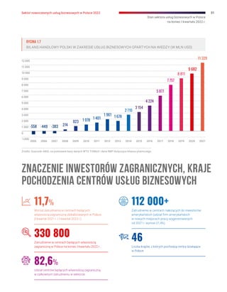 Stan sektora usług biznesowych w Polsce
na koniec I kwartału 2022 r.
32 Sektor nowoczesnych usług biznesowych w Polsce 202...