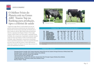 LEITE EUROPEU


  O Melhor Frísio do
  Planeta está na Genus
  ABS! Touros Top no
  Ranking para produção,
  tipo e critérios de saúde                                                           Deangate Quentin
                                                                                                                                              Lakemead Rancher

 O gado frísio inglês oferece a oportunidade única de usar
genética “preta & branca” praticamente não relacionada ao                                             Fertilidade Frísio - Touros Provados UK (Provas Dez/2011)
                                                                               Provas de Dezembro (2011)
Holstein EUA. Os frísios foram importados da Holanda para o
Reino Unido por volta de 1800 e desde então permaneceram                       PLI     Nome                        Leite    Gord Gord % Prot Prot%             Rel%     VP     FI Tipo
                                                                               £214    Morcourt Hilton             585       29.4 0.06   23.7 0.05             85      0.2     1.8   na
distintos e separados das linhagens Holstein. O frísio inglês                  £161    Deangate Tarquin             147       12.6 0.08   9.1  0.05            95      0.4     6.6  0.81
carrega, no Reino Unido e em outros países, a reputação de boa                 £144    Deangate Quentin             50        3.7  0.01   5.8  0.05            97      0.5     8.3  2.14
                                                                               £130    Winnoch Umpire               477      22.9  0.03  8.9 -0.10             91      0.1     3.7  1.39
fertilidade, altos componentes, longevidade e produção. Quando                 £130    Lakemead Pinnacle           -110       7.0   0.14  1.8 0.06              90      0.5     4.9  1.67
usado em outras raças leiteiras, resulta em alta heterose sobre                £111    Lakemead Rancher             366      13.5 -0.03  15.1  0.03            94      0.2    -2.6  0.97
                                                                               £99     Langley Evolution           -136       9.8  0.20  -0.1 0.05             97      0.2     3.6  1.86
fertilidade, saúde, longevidade e características de produção                  £39     Langley Brandysnap 3rd        297       5.1 -0.11  4.1  -0.08            98      0.0     6.4 -0.09
devido à total falta de parentesco. Existe uma crescente demanda
por touro Frísio ao redor do mundo e a Genus ABS exportou                    PLIPLI é um índice considera: Leite, Gord &Gord & Proteína em Vida Produtiva, Produtiva, de Fertilidade, Pernas &
                                                                                 é um índice que que considera: Leite, Proteína em volume, volume, Vida CCS, Índice CCS, Índice de
sêmen para 16 países nos últimos cinco anos. Veja os touros e os                Fertilidade, Pernas & Pés e Úbere
                                                                             Pés e Úbere
                                                                               --------------------
países que importaram seu sêmen:
                                                                               O gado frísio inglês oferece a oportunidade única de usar genética “preta & branca” praticamente não
                                                                               relacionada ao Holstein EUA. Os frísios foram importados da Holanda para o Reino Unido por volta de 1800 e
                                                                            Fertilidade Frísio - Exportações
                                                                               desde então permaneceram distintos e separados das linhagens Holstein.

                                                                               O frísio inglês carrega, no Reino Unido e em outros países, a reputação de boa fertilidade, altos componentes,
              Deangate Quentin: Austrália, USA, Canada, Alemanha, Irlanda, África do Sul, Lituânia, Portugal, Dinamarca, Polônia, Brasil, Chile heterose sobre fertilidade,
                                                                             longevidade e produção. Quando usado em outras raças leiteiras, resulta em alta
              Deangate Tarquin : Austrália, USA, Canadá, Lituânia, Nova Zelândia longevidade e características de produção devido à total falta de parentesco.
                                                                             saúde,
              Winnoch Umpire: Alemanha, Irlanda, Nova Zelândia
              Lakemead Pinnacle: Nova Zelândia, Chile
              Lakemead Rancher: Austrália, USA, Alemanha, Irlanda, Brasil, Chile, Portugal, Uruguai, Pakistão, Nova Zelândia
              Langley Brandysnap 3: Alemanha, Irlanda, Nova Zelândia, França
              Morcourt Hilton* : Irlanda


                                                                                                                                                                                            Pág. 12
 