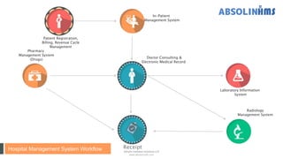 Hospital Management System Workflow
Patient Registration,
Billing, Revenue Cycle
Management
In-Patient
Management System
Doctor Consulting &
Electronic Medical Record
Pharmacy
Management System
(Drugs)
Receipt
Radiology
Management System
Laboratory Information
System
Absolin Software Solutions LLP
www.absolinsoft.com
 