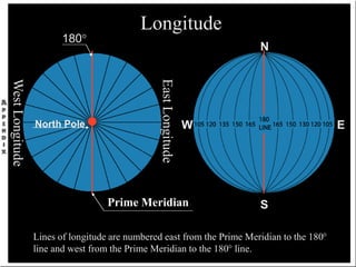 East
Longitude
West
Longitude
Prime Meridian
N
W E
S
180°
North Pole
Lines of longitude are numbered east from the Prime Meridian to the 180°
line and west from the Prime Meridian to the 180° line.
Longitude
 