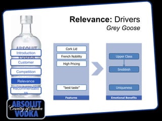 Relevance: Drivers
                                  Grey Goose


                   Cork Lid
 Introduction
                French Nobility       Upper Class
  Customer       High Pricing
                                       Snobbish
 Competition

  Relevance

Recommendatio    “best taste”         Uniqueness
     ns
                   Features        Emotional Benefits
 