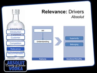 Relevance: Drivers
                                     Absolut


                     Art
 Introduction

  Customer                         Superiority
                Understanding
 Competition                        Belonging

  Relevance

Recommendatio
     ns
                  Features      Emotional Benefits
 