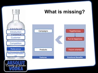 What is missing?


                Campaigns       Togetherness
 Introduction

  Customer
                              Fun & Happiness

 Competition

  Relevance     Products       Future oriented
Recommendatio
     ns
                Features      Emotional Benefits
 