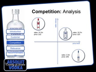 Competition: Analysis




                               sales volume
 Introduction   sales: 24.3m                                sales: 10.7m
                price: $10                                  price: $25
  Customer

 Competition                                                price level


  Relevance

Recommendatio
     ns                                       sales: 2.3m
                                              price: $40
 