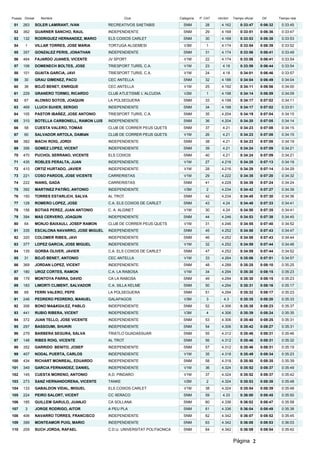 Puesto Dorsal     Nombre                                  Club                   Categoria   P. CAT   min/km    Tiempo oficial    Dif.     Tiempo real

 51   263       SOLER LAMIRANT, IVAN            RECREATIVOS SAETABIS               SNM          28      4.162        0:33:47     0:06:32    0:33:45
 52   362       GUARNER SANCHO, RAUL            INDEPENDIENTE                      SNM          29      4.168        0:33:51     0:06:36    0:33:47
 53   132       RODRIGUEZ HERNANDEZ, MARIO      ELS COIXOS CARLET                  SNM          30      4.168        0:33:53     0:06:38    0:33:53
 54    1        VILLAR TORRES, JOSE MARIA       TORTUGA ALGEMESI                   V3M          1       4.174        0:33:54     0:06:39    0:33:52
 55   357       GONZALEZ PERIS, JONATHAN        INDEPENDIENTE                      SNM          31      4.174        0:33:56     0:06:41    0:33:49
 56   464       FAJARDO JUANES, VICENTE         JV SPORT                           V1M          22      4.174        0:33:56     0:06:41    0:33:54
 57   106       DOMENECH BOLTES, JOSE           TRIESPORT TURÍS, C.A.              V1M          23      4.18         0:33:59     0:06:44    0:33:54
 58   101       GUAITA GARCíA, JAVI             TRIESPORT TURIS, C.A.              V1M          24      4.18         0:34:01     0:06:46    0:33:57
 59    30       GRAU GIMENEZ, PACO              CEC ANTELLA                        SNM          32      4.186        0:34:04     0:06:49    0:34:04
 60    36       BOJÓ BENET, ENRIQUE             CEC ANTELLA                        V1M          25      4.192        0:34:11     0:06:56    0:34:00
 61   229       GRANERO TORMO, RICARDO          CLUB ATLETISME L´ALCUDIA           V2M          1       4.198        0:34:14     0:06:59    0:34:09
 62    67       ALONSO SOTOS, JOAQUIN           LA POLSEGUERA                      SNM          33      4.198        0:34:17     0:07:02    0:34:11
 63   469       LLUCH SUñER, SERGIO             INDEPENDIENTE                      SNM          34      4.198        0:34:17     0:07:02    0:33:51
 64   105       PASTOR IBAÑEZ, JOSE ANTONIO     TRIESPORT TURIS, C.A.              SNM          35      4.204        0:34:19     0:07:04    0:34:15
 65   310       BOTELLA CARBONELL, RAMON LUIS   INDEPENDIENTE                      SNM          36      4.204        0:34:20     0:07:05    0:34:14
 66    58       CUESTA VALERO, TOMAS            CLUB DE CORRER PEUS QUETS          SNM          37      4.21         0:34:23     0:07:08    0:34:15
 67    60       SALVADOR ARTOLA, DAMIáN         CLUB DE CORRER PEUS QUETS          V1M          26      4.21         0:34:23     0:07:08    0:34:15
 68   382       MACHí ROIG, JORDI               INDEPENDIENTE                      SNM          38      4.21         0:34:23     0:07:08    0:34:19
 69   356       GOMEZ LOPEZ, VICENT             INDEPENDIENTE                      SNM          39      4.21         0:34:24     0:07:09    0:34:21
 70   470       PUCHOL SERRANO, VICENTE         ELS COIXOS                         SNM          40      4.21         0:34:24     0:07:09    0:34:21
 71   435       ROBLES PERALTA, JUAN            INDEPENDIENTE                      V1M          27      4.216        0:34:28     0:07:13    0:34:18
 72   410       ORTIZ HURTADO, JAVIER           INDEPENDIENTE                      V1M          28      4.216        0:34:29     0:07:14    0:34:29
 73   221       COSO PARDOS, JOSE VICENTE       CARRERISTAS                        V1M          29      4.222        0:34:35     0:07:20    0:34:32
 74   222       NIANG, GADA                     CARRERISTAS                        SNM          41      4.228        0:34:39     0:07:24    0:34:24
 75   392       MARTINEZ PATIÑO, ANTONIO        INDEPENDIENTE                      V3M          2       4.234        0:34:42     0:07:27    0:34:39
 76   150       TORRES ESTARLICH, SALVA         AL TROT                            SNM          42      4.234        0:34:45     0:07:30    0:34:36
 77   128       ROMERO LOPEZ, JOSE              C.A. ELS COIXOS DE CARLET          SNM          43      4.24         0:34:48     0:07:33    0:34:41
 78   156       BOTIAS PEREZ, JUAN ANTONIO      C. A. ALGINET                      V1M          30      4.24         0:34:50     0:07:35    0:34:41
 79   394       MAS CERVERO, JOAQUIN            INDEPENDIENTE                      SNM          44      4.246        0:34:53     0:07:38    0:34:45
 80    64       MONJO BAIXAULI, JOSEP RAMON     CLUB DE CORRER PEUS QUETS          V1M          31      4.246        0:34:55     0:07:40    0:34:52
 81   335       ESCALONA NAVARRO, JOSE MIGUEL   INDEPENDIENTE                      SNM          45      4.252        0:34:58     0:07:43    0:34:47
 82   320       COLOMER RIBES, JAVI             INDEPENDIENTE                      SNM          46      4.252        0:34:58     0:07:43    0:34:44
 83   377       LOPEZ GARCIA, JOSE MIGUEL       INDEPENDIENTE                      V1M          32      4.252        0:34:59     0:07:44    0:34:46
 84   135       GORBA OLIVER, JAVIER            C.A. ELS COIXOS DE CARLET          SNM          47      4.252        0:34:59     0:07:44    0:34:52
 85    31       BOJÓ BENET, ANTONIO             CEC ANTELLA                        V1M          33      4.264        0:35:06     0:07:51    0:34:57
 86   369       JORDAN LOPEZ, VICENT            INDEPENDIENTE                      SNM          48      4.288        0:35:25     0:08:10    0:35:25
 87   180       UROZ CORTES, RAMON              C.A. LA RABOSA                     V1M          34      4.294        0:35:30     0:08:15    0:35:23
 88   179       MONTOYA PARRA, DAVID            CA LA RABOSA                       SNM          49      4.294        0:35:30     0:08:15    0:35:23
 89   183       LIMORTI CLIMENT, SALVADOR       C.A. SILLA KELME                   SNM          50      4.294        0:35:31     0:08:16    0:35:17
 90    69       FERRI VALERO, PEPE              LA POLSEGUERA                      SNM          51      4.294        0:35:32     0:08:17    0:35:23
 91   246       PEDRERO PEDRERO, MANUEL         GALAPAGOS                          V3M          3        4.3         0:35:35     0:08:20    0:35:33
 92   306       BONO MAńEZ, PABLO          INDEPENDIENTE                      SNM          52      4.306        0:35:38     0:08:23    0:35:37
 93   441       RUBIO RIBERA, VICENT            INDEPENDIENTE                      V3M          4       4.306        0:35:39     0:08:24    0:35:35
 94   372       JUAN TELLO, JOSE VICENTE        INDEPENDIENTE                      SNM          53      4.306        0:35:40     0:08:25    0:35:31
 95   297       BASSOUMI, SHUKRI                INDEPENDIENTE                      SNM          54      4.306        0:35:42     0:08:27    0:35:31
 96   279       BARBERA SEGURA, SALVA           TRIATLO GUADASSUAR                 SNM          55      4.312        0:35:46     0:08:31    0:35:46
 97   148       RIBES ROIG, VICENTE             AL TROT                            SNM          56      4.312        0:35:46     0:08:31    0:35:32
 98   352       GARRIDO BENITO, JOSEP           INDEPENDIENTE                      SNM          57      4.312        0:35:46     0:08:31    0:35:19
 99   407       NODAL PUERTA, CARLOS            INDEPENDIENTE                      V1M          35      4.318        0:35:49     0:08:34    0:35:23
100   434       RICHART MONREAL, EDUARDO        INDEPENDIENTE                      SNM          58      4.318        0:35:50     0:08:35    0:35:39
101   349       GARCIA FERNANDEZ, DANIEL        INDEPENDIENTE                      V1M          36      4.324        0:35:52     0:08:37    0:35:49
102   145       CUESTA MORENO, ANTONIO          A.D. PINDARO                       V1M          37      4.324        0:35:52     0:08:37    0:35:42
103   273       SANZ HERNANDORENA, VICENTE      TANKE                              V2M          2       4.324        0:35:53     0:08:38    0:35:48
104   133       GABALDON VIDAL, MIGUEL          ELS COIXOS CARLET                  V1M          38      4.324        0:35:54     0:08:39    0:35:48
105   224       PEIRO SALORT, VICENT            CC XERACO                          SNM          59      4.33         0:36:00     0:08:45    0:35:50
106   185       GUILLEM GARULO, JUANJO          CA SOLLANA                         SNM          60      4.336        0:36:02     0:08:47    0:35:58
107    3        JORGE RODRIGO, AITOR            A PEU PLA                          SNM          61      4.336        0:36:04     0:08:49    0:35:38
108   406       NAVARRO TORRES, FRANCISCO       INDEPENDIENTE                      SNM          62      4.342        0:36:07     0:08:52    0:35:45
109   399       MONTEAMOR PUIG, MARIO           INDEPENDIENTE                      SNM          63      4.342        0:36:08     0:08:53    0:36:03
110   209       SUCH JORDA, RAFAEL              C.D.U. UNIVERSITAT POLITéCNICA     SNM          64      4.342        0:36:09     0:08:54    0:35:42


                                                                                                                Página 2
 