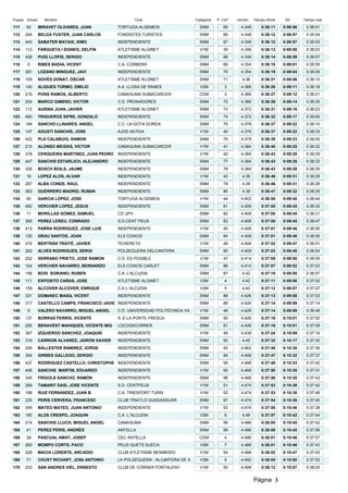 Puesto Dorsal     Nombre                                  Club                     Categoria   P. CAT   min/km    Tiempo oficial    Dif.     Tiempo real

111    92       MIRAVET OLIVARES, JUAN           TORTUGA ALGEMESI                    SNM          65      4.348        0:36:11     0:08:56    0:36:01
112   244       BELDA FUSTER, JUAN CARLOS        FONDISTES TURISTES                  SNM          66      4.348        0:36:12     0:08:57    0:35:54
113   443       SABATER MATAIX, XIMO             INDEPENDIENTE                       SNM          67      4.348        0:36:12     0:08:57    0:35:53
114   113       FARGUETA I SIGNES, DELFIN        ATLETISME ALGINET                   V1M          39      4.348        0:36:13     0:08:58    0:36:03
115   428       PUIG LLOPIS, SERGIO              INDEPENDIENTE                       SNM          68      4.348        0:36:14     0:08:59    0:36:07
116    5        RIBES BADIA, VICENT              C.A. CORBERA                        SNM          69      4.354        0:36:16     0:09:01    0:35:59
117   381       LOZANO MINGUEZ, JAVI             INDEPENDIENTE                       SNM          70      4.354        0:36:19     0:09:04    0:36:09
118   109       NOVÉS DONAT, ÓSCAR               ATLETISME ALGINET                   SNM          71      4.36         0:36:21     0:09:06    0:36:10
119   140       ALIQUES TORMO, EMILIO            A.A. LLOSA DE RANES                 V2M          3       4.366        0:36:26     0:09:11    0:36:18
120   216       PONS RAMOS, ALBERTO              CAMASUMA SUMACARCER                 CDM          3       4.366        0:36:27     0:09:12    0:36:21
121   204       MARCO GIMENO, VICTOR             C.D. PRONADORES                     SNM          72      4.366        0:36:29     0:09:14    0:36:25
122   112       AUSINA JUAN, JAVIER              ATLETISME ALGINET                   SNM          73      4.372        0:36:31     0:09:16    0:36:23
123   460       TRIGUEROS SIFRE, GONZALO         INDEPENDIENTE                       SNM          74      4.372        0:36:32     0:09:17    0:36:00
124   194       SANCHO LLINARES, ANGEL           C.C. LA GOTA GORDA                  SNM          75      4.378        0:36:37     0:09:22    0:36:10
125   147       AGUSTI SANCHIS, JOSE             AJOS XATIVA                         V1M          40      4.378        0:36:37     0:09:22    0:36:33
126   422       PLA CALABUIG, RAMON              INDEPENDIENTE                       SNM          76      4.378        0:36:38     0:09:23    0:36:00
127   215       ALONSO MEGÍAS, VICTOR            CAMASUMA SUMACARCER                 V1M          41      4.384        0:36:40     0:09:25    0:36:32
128   318       CERQUEIRA MARTINEZ, JUAN PEDRO   INDEPENDIENTE                       V1M          42      4.384        0:36:43     0:09:28    0:36:29
129   447       SANCHIS ESTARLICH, ALEJANDRO     INDEPENDIENTE                       SNM          77      4.384        0:36:43     0:09:28    0:36:33
130   308       BOSCH BOILS, JAUME               INDEPENDIENTE                       SNM          78      4.384        0:36:43     0:09:28    0:36:30
131    18       LOPEZ ALOS, ALVAR                INDEPENDIENTE                       V1M          43      4.39         0:36:46     0:09:31    0:36:28
132   287       ALBA CONDE, RAUL                 INDEPENDIENTE                       SNM          79      4.39         0:36:46     0:09:31    0:36:28
133   363       GUERRERO MADRID, RUBéN           INDEPENDIENTE                       SNM          80      4.39         0:36:47     0:09:32    0:36:29
134    90       GARCIA LOPEZ, JOSE               TORTUGA ALGEMESI                    V1M          44      4.402        0:36:55     0:09:40    0:36:44
135   462       VERCHER LOPEZ, JESUS             INDEPENDIENTE                       SNM          81      4.408        0:37:00     0:09:45    0:36:33
136    11       MORILLAS GÓMEZ, SAMUEL           CD UPV                              SNM          82      4.408        0:37:00     0:09:45    0:36:31
137   265       PEREZ LEREU, CONRADO             S.D.CENT PEUS                       SNM          83      4.408        0:37:00     0:09:45    0:36:47
138   412       PARRA RODRIGUEZ, JOSE LUIS       INDEPENDIENTE                       V1M          45      4.408        0:37:01     0:09:46    0:36:56
139   120       GRAU SANTOS, JOAN                ELS COIXOS                          SNM          84      4.408        0:37:01     0:09:46    0:36:55
140   274       BERTRÁN TRAITÉ, JAVIER           TEIXERETA                           V1M          46      4.408        0:37:02     0:09:47    0:36:51
141   262       ALVES RODRIGUES, SERGI           POLSEGUERA DELCANTERA               SNM          85      4.408        0:37:03     0:09:48    0:36:54
142   202       SERRANO PRIETO, JOSE RAMON       C.D. ES POSIBLE                     V1M          47      4.414        0:37:05     0:09:50    0:36:59
143   124       VERCHER NAVARRO, BERNARDO        ELS COIXOS CARLET                   SNM          86      4.414        0:37:07     0:09:52    0:37:03
144   158       BOIX SORIANO, RUBEN              C.A. L'ALCUDIA                      SNM          87      4.42         0:37:10     0:09:55    0:36:57
145   111       EXPOSITO CAÑAS, JOSE             ATLETISME ALGINET                   V2M          4       4.42         0:37:11     0:09:56    0:37:02
146   159       ALCOVER ALCOVER, ENRIQUE         C.A L´ALCUDIA                       V2M          5       4.42         0:37:12     0:09:57    0:37:07
147   331       DOMéNEC MASIà, VICENT            INDEPENDIENTE                       SNM          88      4.426        0:37:13     0:09:58    0:37:03
148   317       CASTELLO CAMPS, FRANCISCO JAVIE INDEPENDIENTE                        SNM          89      4.426        0:37:14     0:09:59    0:37:14
149    9        VALERO NAVARRO, MIGUEL ANGEL     C.D. UNIVERSIDAD POLITECNICA VA     V1M          48      4.426        0:37:14     0:09:59    0:36:48
150   137       BORRAS FERRIS, VICENTE           A .E LA PORTE FRESCA                SNM          90      4.426        0:37:16     0:10:01    0:37:02
151   255       BENAVENT MAHIQUES, VICENTE MIG   LOCOSXCORRER                        SNM          91      4.426        0:37:16     0:10:01    0:37:09
152   367       IZQUIERDO SANCHEZ, JOAQUIN       INDEPENDIENTE                       V1M          49      4.438        0:37:24     0:10:09    0:37:16
153   316       CARRION ALVAREZ, JAIRON XAVIER   INDEPENDIENTE                       SNM          92      4.45         0:37:32     0:10:17    0:37:30
154   295       BALLESTER RAMíREZ, JORGE         INDEPENDIENTE                       SNM          93      4.462        0:37:45     0:10:30    0:37:36
155   354       GIRBES GALLEGO, SERGIO           INDEPENDIENTE                       SNM          94      4.468        0:37:47     0:10:32    0:37:37
156   437       RODRIGUEZ CASTELLO, CHRISTOPHE INDEPENDIENTE                         SNM          95      4.468        0:37:48     0:10:33    0:37:42
157   446       SANCHIS MARTIN, EDUARDO          INDEPENDIENTE                       V1M          50      4.468        0:37:50     0:10:35    0:37:31
158   345       FRIGOLS SANCHO, RAMÓN            INDEPENDIENTE                       SNM          96      4.468        0:37:50     0:10:35    0:37:43
159   269       TAMARIT DASI, JOSE VICENTE       S.D. CENTPEUS                       V1M          51      4.474        0:37:53     0:10:38    0:37:42
160   188       RUIZ FERNANDEZ, JUAN B.          C.A. TRIESPORT TURIS                V1M          52      4.474        0:37:53     0:10:38    0:37:48
161   235       PERIS CERVERA, FRANCESC          CLUB TRIATLO GUADASSUAR             SNM          97      4.474        0:37:54     0:10:39    0:37:40
162   395       MATEO MATEO, JUAN ANTONIO        INDEPENDIENTE                       V1M          53      4.474        0:37:55     0:10:40    0:37:38
163   160       ALOS CRESPO, JOAQUIN             C.A L´ALCUDIA                       V2M          6       4.48         0:37:57     0:10:42    0:37:44
164   214       SANCHIS LLUCH, MIGUEL ANGEL      CAMASUMA                            SNM          98      4.486        0:38:00     0:10:45    0:37:42
165    41       PEREZ PERIS, ANDRÈS              ANTELLA                             SNM          99      4.486        0:38:00     0:10:45    0:37:56
166    39       PASCUAL AMAT, JOSEP              CEC ANTELLA                         CDM          4       4.486        0:38:01     0:10:46    0:37:57
167   260       MOMPO CORTS, PACO                PEUS QUETS SUECA                    V2M          7       4.486        0:38:01     0:10:46    0:37:43
168   228       MACHI LORENTE, ARCADIO           CLUB ATLETISME BENIMODO             V1M          54      4.486        0:38:02     0:10:47    0:37:43
169    71       CHUST RICHART, JOSé ANTONIO      LA POLSEGUERA - ALCàNTERA DE X      V3M          5       4.492        0:38:05     0:10:50    0:37:53
170   233       SAN ANDRES VIEL, ERNESTO         CLUB DE CORRER FORTALENY            V1M          55      4.498        0:38:12     0:10:57    0:38:05


                                                                                                                  Página 3
 