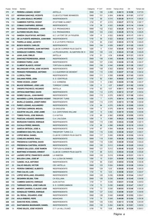 Puesto Dorsal     Nombre                                 Club                     Categoria   P. CAT   min/km    Tiempo oficial    Dif.     Tiempo real

171    47       PERERA LOZANO, VICENT            ANTELLA                            SNM         100      4.498        0:38:13     0:10:58    0:37:53
172   227       HERRAN SANCHEZ, VICENTE          CLUB ATLETISME BENIMODO            SNM         101      4.504        0:38:16     0:11:01    0:37:57
173   329       DE LARA AGUILO, RICARDO          INDEPENDIENTE                      V1M          56      4.516        0:38:26     0:11:11    0:38:20
174   110       CAMBRES FORTEA, VICENT           ATLETISME ALGINET                  V1M          57      4.516        0:38:27     0:11:12    0:38:17
175   321       COMAS CHAPARRO, SERGIO           INDEPENDIENTE                      V1M          58      4.522        0:38:29     0:11:14    0:38:06
176   206       FERRANDIS FERRANDIS, JAIME       C.D. PRONADORES                    SNM         102      4.522        0:38:29     0:11:14    0:38:12
177   207       ALFONSO SOLER, RAUL              C.D. PRONADORES                    SNM         103      4.522        0:38:29     0:11:14    0:38:25
178   142       GANDIA CALATAYUD, ANTONIO        A.C. LA FONT DE LA FIGUERA         V2M          8       4.522        0:38:32     0:11:17    0:38:12
179   328       DE LA FUENTE ANDRADA, JUAN MAN   INDEPENDIENTE                      V1M          59      4.522        0:38:32     0:11:17    0:38:27
180   136       PARRILLA SANZ, JACINTO           A .E LA PORTE FRESCA               V1M          60      4.522        0:38:33     0:11:18    0:38:20
181   309       BOSCH BOSCH, CARLOS              INDEPENDIENTE                      SNM         104      4.528        0:38:37     0:11:22    0:38:25
182    61       LLOPIS SISTERNES, JUAN ANTONIO   CLUB DE CORRER PEUS QUETS          V2M          9       4.534        0:38:40     0:11:25    0:38:37
183    70       GONZáLEZ CUBERO, TOMàS           LA POLSEGUERA - ALCàNTERA DE X     SNM         105      4.54         0:38:43     0:11:28    0:38:29
184    44       JUAN JUAN, EMILIO                ANTELLA                            V1M          61      4.54         0:38:46     0:11:31    0:38:35
185   445       SANCHEZ PEDREGOSA, JESUS         INDEPENDIENTE                      SNM         106      4.546        0:38:49     0:11:34    0:38:27
186   333       DOMINGO PéREZ, JUAN              INDEPENDIENTE                      SNM         107      4.546        0:38:50     0:11:35    0:38:37
187    91       CLIMENT BLASCO, VICENT           TORTUGA ALGEMESí                   SNM         108      4.546        0:38:50     0:11:35    0:38:27
188   299       BELENGUER VITON, JOSE VICENTE    INDEPENDIENTE                      SNM         109      4.552        0:38:53     0:11:38    0:38:37
189   198       PEINADO FERNANDEZ, ANTONIO       C.C.GUERRER DE MOIXENT             SNM         110      4.558        0:38:57     0:11:42    0:38:32
190   376       LLORCA, FRAN                     INDEPENDIENTE                      SNM         111      4.558        0:38:58     0:11:43    0:38:50
191   268       GALIANA PERIS, JOSé              S. D. CENTPEUS                     V1M          62      4.564        0:39:02     0:11:47    0:38:51
192   174       PERIS VICEDO, JOSEP              C.A. CORBERA                       CDM          5       4.564        0:39:05     0:11:50    0:38:37
193   276       MUñOZ SERRANO, JOSE LUIS         TORRENT CORRE                      V3M          6       4.57         0:39:07     0:11:52    0:38:59
194    53       CRESPO PACHECO, RICARDO          ANTELLA                            V1M          63      4.57         0:39:11     0:11:56    0:39:04
195   408       ORTEGA MARTÍNEZ, DAVID           INDEPENDIENTE                      SNM         112      4.576        0:39:12     0:11:57    0:39:04
196   468       GOMEZ QUIJAL, JUAN MARIO         INDEPENDIENTE                      SNM         113      4.576        0:39:13     0:11:58    0:38:42
197   282       NAVARRO LLOPIS, EDUARDO VICENT   TRIESPORT TURIS                    V3M          7       4.576        0:39:14     0:11:59    0:39:08
198    21       MURILLO GANDIA, JOSEP ENRIC      INDEPENDIENTE                      SNM         114      4.576        0:39:14     0:11:59    0:38:48
199   416       PéREZ LOZANO, ALEJANDRO          INDEPENDIENTE                      V1M          64      4.576        0:39:15     0:12:00    0:39:09
200   213       TORTOSA CARRION, MIGUEL          CA ENGUERA                         V3M          8       4.576        0:39:15     0:12:00    0:38:35
201    4        AGUSTIN VALLES, JOSE JAIME       C.A. CAFETERIAS WILLIAM            V2M          10      4.582        0:39:18     0:12:03    0:39:06
202   171       TOMAS PAVIA, JOSE MANUEL         C.A XATIVA                         V1M          65      4.582        0:39:20     0:12:05    0:38:55
203   163       PASCUAL AGUADO, MARIANO          C.A. L'ALCUDIA                     V3M          9       4.588        0:39:23     0:12:08    0:39:06
204   400       MORAGON FANDOS, ENRIQUE          INDEPENDIENTE                      SNM         115      4.588        0:39:24     0:12:09    0:39:15
205   463       CUCALA PEREZ, MANUEL             INDEPENDIENTE                      V1M          66      4.588        0:39:25     0:12:10    0:39:20
206   351       GARCIA ORTEGA, JOSE A.           INDEPENDIENTE                      V1M          67      4.594        0:39:29     0:12:14    0:39:06
207   102       DOMÉNECH BOLTES, SALVA           TRIESPORT TURIS C.A.               SNM         116      5.006        0:39:36     0:12:21    0:39:31
208    62       LOPEZ MESA, DANIEL               CLUB DE CORRER PEUS QUETS          SNM         117      5.006        0:39:39     0:12:24    0:39:30
209   323       CONEJOS ANDRES, RAUL             INDEPENDIENTE                      SNM         119      5.006        0:39:39     0:12:24    0:39:23
210   426       PRESENCIA CASTERA, DAVID         INDEPENDIENTE                      SNM         118      5.006        0:39:39     0:12:24    0:39:24
211   425       PRESENCIA CASTERA, VICENTE       INDEPENDIENTE                      SNM         120      5.012        0:39:40     0:12:25    0:39:22
212    97       GIRBES GALLEGO, JOSE RAMON       TORTUGA ALGEMESI                   SNM         121      5.012        0:39:40     0:12:25    0:39:29
213    59       MARTINEZ ATANASIO, ERNEST        CLUB DE CORRER PEUS QUETS          V1M          68      5.012        0:39:44     0:12:29    0:39:26
214   467       LAZARO ORTIZ, FRANCISCO JAVIER   LA RABOSA                          SNM         122      5.018        0:39:46     0:12:31    0:39:15
215   141       BOLUDA LUNA, JOSE Mª             A.A. LLOSA DE RANES                V3M          10      5.024        0:39:50     0:12:35    0:39:28
216   314       CANDEL VILA, ANTONIO             INDEPENDIENTE                      V1M          69      5.024        0:39:53     0:12:38    0:39:36
217    25       CALVO INGLES, VICTOR             CEC ANTELLA                        SNM         123      5.024        0:39:53     0:12:38    0:39:24
218   414       PERERA GIMENEZ, ALBERTO          INDEPENDIENTE                      SNM         124      5.03         0:39:55     0:12:40    0:39:33
219   421       PINO CALVO, LUIS                 INDEPENDIENTE                      V1M          70      5.03         0:39:56     0:12:41    0:39:47
220   379       LOPEZ SEVILLANO, EDUARDO         INDEPENDIENTE                      SNM         125      5.036        0:39:59     0:12:44    0:39:27
221   184       SEGARRA SELMA, TONI              CA SOLLANA                         SNM         126      5.036        0:40:00     0:12:45    0:39:56
222   146       CAMBRA SANCHO, ENRIQUE           AJOS XATIVA                        V1M          71      5.036        0:40:01     0:12:46    0:39:53
223   272       TARRASÓ ROCA, JOSÉ CARLOS        S. D. CORRECAMINOS                 V1M          72      5.036        0:40:02     0:12:47    0:39:37
224   398       MONER LINARES, CLAUDIO JOSE      INDEPENDIENTE                      V1M          73      5.036        0:40:03     0:12:48    0:39:39
225   358       GONZALEZ TORRES, ENRIQUE         INDEPENDIENTE                      SNM         127      5.042        0:40:06     0:12:51    0:39:55
226   353       GIL REDAL, EDUARDO JOSE          INDEPENDIENTE                      SNM         128      5.048        0:40:08     0:12:53    0:39:41
227   256       AVILA RIBERO, PEPE               MOHICANS                           V1M          74      5.048        0:40:09     0:12:54    0:39:38
228   449       SANCHIS ROIG, DANIEL             INDEPENDIENTE                      SNM         129      5.054        0:40:13     0:12:58    0:40:09
229   453       SANTAMARIA MAGRANER, DANIEL      INDEPENDIENTE                      SNM         130      5.054        0:40:16     0:13:01    0:39:53
230    14       PONS SALES, JOSE VICENTE         C.T. LA VALL D'UIXÓ                V1M          75      5.06         0:40:19     0:13:04    0:39:51


                                                                                                                 Página 4
 