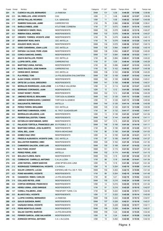 Puesto Dorsal     Nombre                                  Club                Categoria   P. CAT   min/km    Tiempo oficial    Dif.     Tiempo real

231    78       CUENCA VALLES, BERNARDO           LA RABOSA                     SNM         131      5.06         0:40:20     0:13:05    0:39:56
232   223       GIL RIBELLES, JOSE VICENTE        CAX                           V2M          11      5.06         0:40:22     0:13:07    0:39:56
233   177       ARTES PALLAS, RICARDO             C.A. GENOVES                  V3M          11      5.06         0:40:22     0:13:07    0:40:06
234   217       RAMIREZ SANJUAN, JAIME            CARRERISTAS                   V1M          76      5.066        0:40:24     0:13:09    0:39:41
235   115       BAÑULS RIBES, JOSE                ATLETISME CORBERA             V1M          77      5.072        0:40:31     0:13:16    0:40:03
236   332       DOMENECH GINER, RAUL              INDEPENDIENTE                 SNM         132      5.078        0:40:33     0:13:18    0:40:27
237   431       RIBERA EGEA, ANDRÉS               INDEPENDIENTE                 SNM         133      5.078        0:40:34     0:13:19    0:40:27
238   327       CRESPO TORRES, VICENTE JOSE       INDEPENDIENTE                 V1M          78      5.078        0:40:34     0:13:19    0:40:13
239    37       BENAVENT ROIG, RAFA               CEC ANTELLA                   V1M          79      5.078        0:40:35     0:13:20    0:40:16
240   286       AGUADO IBOR, SALVA                INDEPENDIENTE                 SNM         134      5.078        0:40:36     0:13:21    0:40:19
241    33       VAÑO CARAÑANA, JOAN LLUIS         CEC ANTELLA                   SNM         135      5.084        0:40:37     0:13:22    0:40:16
242   337       ESPASA I ALCAñIZ, PERE JOAN       INDEPENDIENTE                 SNM         136      5.084        0:40:37     0:13:22    0:40:20
243   322       CONCA SANCHIS, DANIEL             INDEPENDIENTE                 SNM         137      5.084        0:40:38     0:13:23    0:40:11
244    23       ANAYA BATALLER, PEDRO             CEC ANTELLA                   V1M          80      5.084        0:40:41     0:13:26    0:40:22
245   220       LLOPIS ORTS, JOSE                 CARRERISTAS                   V1M          81      5.09         0:40:44     0:13:29    0:40:29
246   393       MARTINEZ USINA, RAFAEL            INDEPENDIENTE                 V1M          82      5.096        0:40:47     0:13:32    0:40:29
247   218       MAZO BALDOVI, JOSE RAMON          CARRERISTAS                   V1M          83      5.102        0:40:52     0:13:37    0:40:38
248    27       CERDÀ MICÒ, SERGIO                CEC ANTELLA                   SNM         138      5.102        0:40:54     0:13:39    0:40:25
249    73       PLA PEREZ, TONI                   LA POLSEGUERA D'ALCANTERA     SNM         139      5.108        0:40:57     0:13:42    0:40:44
250   288       ALBA CONDE, VICENTE               INDEPENDIENTE                 SNM         140      5.108        0:40:58     0:13:43    0:40:41
251   409       ORTIZ DE LA GUIA, GREGORIO        INDEPENDIENTE                 SNM         141      5.108        0:40:58     0:13:43    0:40:31
252   193       MORALES RODRIGUEZ, JUAN JOSE      C.A.POBLA VALLBONA            V3M          12      5.114        0:41:02     0:13:47    0:40:50
253   455       SERRANO CORONADO, JUAN            INDEPENDIENTE                 V2M          12      5.12         0:41:08     0:13:53    0:40:50
254   334       DONAT BONET, PEDRO                INDEPENDIENTE                 SNM         142      5.12         0:41:09     0:13:54    0:40:29
255    94       JIMENEZ REVIEJO, BENJAMIN         TORTUGA ALGEMESI              SNM         143      5.126        0:41:13     0:13:58    0:40:43
256    95       JIMENEZ BORREGUERO, CANDIDO       TORTUGA ALGEMESI              V3M          13      5.126        0:41:13     0:13:58    0:40:44
257    50       KAILIUKAITIS, RIMVIDAS            ANTELLA                       SNM         144      5.126        0:41:14     0:13:59    0:40:58
258    28       PEREZ FERRIS, BENJAMIN            CEC ANTELLA                   SNM         145      5.126        0:41:14     0:13:59    0:40:59
259   151       MARTINEZ CAMARASA, VORO           AL TROT GUADASSUAR            V1M          84      5.132        0:41:17     0:14:02    0:40:41
260   302       BERRIALES ARLANDIS, LUIS          INDEPENDIENTE                 V2M          13      5.138        0:41:22     0:14:07    0:41:04
261   341       FERRER BALLESTER, TOMAS           INDEPENDIENTE                 SNM         146      5.144        0:41:25     0:14:10    0:41:11
262   338       ESTARLICH SENTAMANS, GERO         INDEPENDIENTE                 SNM         147      5.15         0:41:33     0:14:18    0:41:17
263    12       PALACIOS TORTOLA, FRANCISCO JAV ES POSIBLE C. D.                SNM         148      5.156        0:41:34     0:14:19    0:41:11
264   389       MARTíNEZ GIRBéS, JOSé ALBERTO     INDEPENDIENTE                 V1M          85      5.156        0:41:35     0:14:20    0:41:13
265   259       VIDAL BEL, JUAN                   PENYA MOHICANS                V1M          86      5.156        0:41:35     0:14:20    0:41:03
266   355       GOMEZ DIAZ, ERIC                  INDEPENDIENTE                 V2M          14      5.156        0:41:36     0:14:21    0:41:15
267    26       FRIGOLS ALBUIXECH, VICENTE CARL   CEC ANTELLA                   V1M          87      5.156        0:41:37     0:14:22    0:41:27
268   294       BALLESTER RAMíREZ, XIMO           INDEPENDIENTE                 SNM         149      5.162        0:41:38     0:14:23    0:41:30
269   313       CAMARERO GALDON, JOSE LUIS        INDEPENDIENTE                 SNM         150      5.168        0:41:47     0:14:32    0:41:20
270    15       BOU PONS, VICENT                  CAMASUMA                      SNM         151      5.174        0:41:52     0:14:37    0:41:40
271    40       PEREZ PERIS, JOSE                 ANTELLA                       SNM         152      5.174        0:41:52     0:14:37    0:41:15
272   305       BOLUDA FLORES, RAFA               INDEPENDIENTE                 SNM         153      5.18         0:41:55     0:14:40    0:41:35
273   192       CORBACHO CARRILLO, ANTONIO        C.A.LA LLOSA                  V1M          88      5.18         0:41:56     0:14:41    0:41:34
274   248       JOSE RAFAEL, GINER SANCHIS        JOSE Mª BOLUDA LUNA           V2M          15      5.18         0:41:56     0:14:41    0:41:34
275   212       RODRIGUEZ TORREMOCHA, VICENTE     C.H.RIOLA                     V2M          16      5.204        0:42:15     0:15:00    0:41:43
276   243       SOLER LORENTE, LUCAS              ESPEREU-ME FILL DE P..TES     SNM         154      5.204        0:42:15     0:15:00    0:41:44
277   423       PONS NAVARRO, VICENTE             INDEPENDIENTE                 V1M          89      5.204        0:42:15     0:15:00    0:41:49
278    66       CASANOVA RIBES, CARLOS            LA POLSEGUERA                 V1M          90      5.21         0:42:19     0:15:04    0:42:02
279   319       COLLADO REYES, JOSE               INDEPENDIENTE                 SNM         155      5.216        0:42:24     0:15:09    0:41:43
280   324       CORTéS HERRANZ, FRANCISCO         INDEPENDIENTE                 V3M          14      5.216        0:42:25     0:15:10    0:41:44
281   364       HEREU USINA, JOSE ENRIQUE         INDEPENDIENTE                 V1M          91      5.216        0:42:25     0:15:10    0:42:07
282   107       CORELL PALMERO, JOSE              TRIESPORT TURIS, C.A.         V1M          92      5.222        0:42:26     0:15:11    0:42:20
283   303       BLASCO BOJ, VICENTE               INDEPENDIENTE                 V2M          17      5.222        0:42:29     0:15:14    0:42:00
284    82       LLOPIS CHORDA, BERNARDO           LA RABOSA                     SNM         156      5.222        0:42:29     0:15:14    0:42:01
285   429       QUILIS QUESADA, MARC              INDEPENDIENTE                 SNM         157      5.228        0:42:31     0:15:16    0:42:21
286   461       VAZQUEZ DENIA, VICENTE            INDEPENDIENTE                 V1M          93      5.228        0:42:32     0:15:17    0:42:11
287   418       PERIS MONTOLIO, DAVID             INDEPENDIENTE                 SNM         158      5.228        0:42:34     0:15:19    0:42:21
288    65       SALAS CASTRO, MARCOS              LA POLSEGUERA                 SNM         159      5.24         0:42:40     0:15:25    0:42:40
289   342       FERRER GARCIA, JOSE SALVADOR      INDEPENDIENTE                 V2M          18      5.24         0:42:41     0:15:26    0:42:29
290   162       ZORNOZA ORTEGA, ANTONIO           C.A. L'ALCUDIA                V3M          15      5.252        0:42:50     0:15:35    0:42:33


                                                                                                             Página 5
 