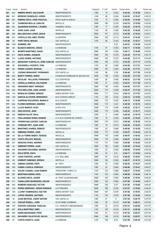 Puesto Dorsal     Nombre                                 Club                  Categoria   P. CAT   min/km    Tiempo oficial    Dif.     Tiempo real

291   433       RIBERO MARTI, SALVADOR         INDEPENDIENTE                     V3M          16      5.252        0:42:53     0:15:38    0:42:31
292   401       MORENO GONZALEZ, JORGE         INDEPENDIENTE                     V1M          94      5.264        0:43:02     0:15:47    0:42:53
293   261       RIBERA OSCA, JOSE PASCUAL      PEUS QUETS-SUECA                  V2M          19      5.264        0:43:03     0:15:48    0:42:21
294    55       CARMONA MOLLA, CARLOS          ANTELLA                           SNM         160      5.276        0:43:10     0:15:55    0:43:08
295   361       GUARINOS ESCRIVA, J RUBEN      HANDBOL RIOLA                     V3M          17      5.306        0:43:34     0:16:19    0:43:04
296    45       JUAN JUAN, JUAN                ANTELLA                           V1M          95      5.306        0:43:35     0:16:20    0:43:13
297   300       BELLESCUSA LOPEZ, JESUS        INDEPENDIENTE                     SNM         161      5.312        0:43:39     0:16:24    0:43:21
298   251       CASTILLO DEL AMO, PEDRO        LA SEñERA                         SNM         162      5.312        0:43:41     0:16:26    0:43:11
299    29       PART ORTIZ, MIGUEL             CEC ANTELLA                       V1M          96      5.324        0:43:46     0:16:31    0:43:42
300   1000      NOMBRE, SIN                    INDEPENDIENTE                                          5.33         0:43:51     0:16:36    0:43:29
301    83       BLASCO SANCHO, JESUS           LA RABOSA                         V1M          97      5.354        0:44:11     0:16:56    0:43:51
302    38       MOMPÓ MARTINEZ, DAVID          CEC ANTELLA                       SNM         163      5.354        0:44:11     0:16:56    0:43:52
303   411       OSCA GOMIS, JOAQUIN            INDEPENDIENTE                     SNM         164      5.372        0:44:25     0:17:10    0:44:10
304   374       LLEDO GOMIS, ANTONIO           INDEPENDIENTE                     SNM         165      5.372        0:44:26     0:17:11    0:44:08
305   301       BENAVENT CASTELLO, JOSE CARLOS INDEPENDIENTE                     SNM         166      5.372        0:44:28     0:17:13    0:43:52
306    80       ESCANDELL VICENTE, TONI        LA RABOSA                         V1M          98      5.384        0:44:36     0:17:21    0:44:20
307    86       PEREZ LOZANO, MANUEL           LA RABOSA                         SNM         167      5.384        0:44:36     0:17:21    0:44:21
308    32       LOZANO BENAVENT, FERNANDO      CEC ANTELLA                       V1M          99      5.39         0:44:40     0:17:25    0:44:28
309   245       MARTÍ TORRES, SERGI            FUNDACIÓ DISBAUXATS SECCIO ES     SNM         168      5.402        0:44:48     0:17:33    0:44:13
310   266       NICOLAS PELLICER, FERNANDO     S.D.CENTPEUS                      V2M          20      5.402        0:44:51     0:17:36    0:44:36
311    76       CEBOLLA GARCIA, SALVADOR       LA RABOSA                         V2M          21      5.402        0:44:51     0:17:36    0:44:10
312   292       ARNANDIS AMAT, ENRIQUE         INDEPENDIENTE                     SNM         169      5.402        0:44:52     0:17:37    0:44:15
313   420       PICO BELLVER, JOSE JAVIER      INDEPENDIENTE                     SNM         170      5.408        0:44:57     0:17:42    0:44:32
314   153       MORALES GOMEZ, SERGIO          ANEM XAFANT OUS                   SNM         171      5.432        0:45:12     0:17:57    0:44:57
315   130       GARCIA ALCOVER, BERNARDO       ELS COIXOS CARLET                 V1M         100      5.432        0:45:15     0:18:00    0:44:54
316   121       CARPENA ESCUDERO, MANOLO       ELS COIXOS                        SNM         172      5.432        0:45:15     0:18:00    0:44:52
317   344       FLORES SERRANO, ANDRES         INDEPENDIENTE                     SNM         173      5.45         0:45:30     0:18:15    0:45:02
318   138       LLUCH MARCO, ALEX              A PEU PLA                         SNM         174      5.456        0:45:32     0:18:17    0:45:04
319   330       DIEZ ESTEVE, JERE              INDEPENDIENTE                     SNM         175      5.456        0:45:32     0:18:17    0:45:02
320   432       RIBERA PALOP, RAUL             INDEPENDIENTE                     CDM          6       5.456        0:45:34     0:18:19    0:44:52
321   131       TRULLENQUE SORIA, RAMON        C.A. ELS COIXOS DE CARLET         V3M          18      5.462        0:45:35     0:18:20    0:45:14
322   340       FERRER BALLESTER, CARLOS       INDEPENDIENTE                     SNM         176      5.474        0:45:49     0:18:34    0:45:34
323    81       TARRASO REY, JUAN JOSE         LA RABOSA                         V3M          19      5.474        0:45:49     0:18:34    0:45:03
324   390       MARTINEZ JUARES, ERNEST        INDEPENDIENTE                     V2M          22      5.486        0:45:54     0:18:39    0:45:23
325    56       GIMENEZ FERRIS, JOSE           ANTELLA                           SNM         177      5.486        0:45:57     0:18:42    0:45:19
326    48       DE LA TORRE NEBOT, SERGIO      ANTELLA                           SNM         178      5.486        0:45:57     0:18:42    0:45:14
327   326       COSTA PELUFO, MIGUEL           INDEPENDIENTE                     SNM         179      5.486        0:45:57     0:18:42    0:45:18
328   451       SANCHIS VIVES, ANDRES          INDEPENDIENTE                     V1M         101      5.486        0:45:58     0:18:43    0:45:39
329    22       GIMENEZ FERRIS, JUAN           CEC ANTELLA                       SNM         180      5.492        0:45:59     0:18:44    0:45:22
330   404       NAVARRO ESCOBAR, SERGIO        INDEPENDIENTE                     V2M          23      5.492        0:46:00     0:18:45    0:45:25
331    84       DOLZ SIFRE, RAFA               LA RABOSA                         V2M          24      5.51         0:46:17     0:19:02    0:45:34
332   187       JUAN FUENTES, JAVIER           C.A. SOLLANA                      SNM         181      5.516        0:46:22     0:19:07    0:46:05
333    49       GISBERT GIMENEZ, SERGIO        ANTELLA                           SNM         182      5.522        0:46:27     0:19:12    0:45:45
334   149       GIMENO ASENSI, PEPE            AL TROT                           V3M          20      5.546        0:46:42     0:19:27    0:46:08
335   339       FABRA CUENCA, ENRIQUE          INDEPENDIENTE                     V2M          25      5.564        0:46:56     0:19:41    0:46:27
336   104       SOLER LOZANO, JUAN RAMON       TRIESPORT TURIS C.A               V1M         102      5.564        0:46:57     0:19:42    0:46:52
337   391       MARTINEZ MARIN, RAÜL           INDEPENDIENTE                     V1M         103      5.564        0:46:58     0:19:43    0:46:19
338   152       ALONSO OSCA, JAVIER            AL TROT GUADASSUAR                SNM         183      5.564        0:46:58     0:19:43    0:46:20
339   311       CABALLERO MARRADES, OSCAR      INDEPENDIENTE                     SNM         184      5.564        0:47:00     0:19:45    0:46:37
340   440       ROMERO SANCHEZ, VICTOR         INDEPENDIENTE                     SNM         185      5.57         0:47:05     0:19:50    0:46:44
341   144       PEREZ SERRANO, JORGE ENRIQUE   A.D.PINDARO                       SNM         186      5.576        0:47:07     0:19:52    0:46:40
342   155       LLORET DOMINGUEZ, HéCTOR       ANEM XAFANT OUS                   SNM         187      5.576        0:47:08     0:19:53    0:46:53
343   378       LOPEZ GRANDE, ANTONIO          INDEPENDIENTE                     V1M         104      5.576        0:47:09     0:19:54    0:46:52
344    35       JUAN MATEOS, JOSEP ANTONI      CEC ANTELLA                       V3M          21        6          0:47:25     0:20:10    0:47:05
345   116       CISCAR ROSELL, JOSE            ATLETISME CORBERA                 V2M          26      6.012        0:47:36     0:20:21    0:47:05
346   197       PASTOR CODOñER, PASCUAL        C.C. PAROTET MASSANASSA           V3M          22      6.018        0:47:41     0:20:26    0:47:27
347   457       SOLA MARTINEZ, XIMO            INDEPENDIENTE                     V1M         105      6.018        0:47:41     0:20:26    0:47:34
348   293       ASINS MAGRANER, PEPE           INDEPENDIENTE                     V2M          27      6.018        0:47:42     0:20:27    0:47:35
349   403       NAVARRO CALATAYUD, SALVA       INDEPENDIENTE                     SNM         188      6.018        0:47:42     0:20:27    0:47:34
350    87       CORTS HUERTA, JUAN             LA RABOSA                         V1M         106      6.03         0:47:49     0:20:34    0:47:05


                                                                                                              Página 6
 