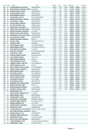 Puesto Dorsal     Nombre                                Club                 Categoria   P. CAT   min/km    Tiempo oficial    Dif.     Tiempo real

351   291       ALVAREZ RUEDA, STALYN RAUL       INDEPENDIENTE                 SNM         189      6.036        0:47:53     0:20:38    0:47:50
352   465       GINER PARREñO, FRANCISCO JAVIER LA RABOSA                      V1M         107      6.042        0:47:58     0:20:43    0:47:21
353   298       BAYARRI LOZANO, VICENTE          INDEPENDIENTE                 SNM         190      6.06         0:48:14     0:20:59    0:47:35
354   289       ALIAGA GONZALEZ, BORO            INDEPENDIENTE                 V1M         108      6.06         0:48:14     0:20:59    0:47:34
355   386       MARTÍ MONZONÍS, EMILIO J.        INDEPENDIENTE                 V1M         109      6.078        0:48:27     0:21:12    0:48:03
356   117       CíSCAR ROSELL, OCTAVI            ATLETISME CORBERA             V2M          28      6.084        0:48:31     0:21:16    0:48:01
357   456       SERRANO MARTORELL, JOAQUIN       INDEPENDIENTE                 SNM         191      6.114        0:48:56     0:21:41    0:48:28
358   346       GALAN ROSELL, JAVIER             INDEPENDIENTE                 SNM         192      6.126        0:49:08     0:21:53    0:49:08
359   444       SALA NAVARRO, CHRISTIAN          INDEPENDIENTE                 SNM         193      6.15         0:49:26     0:22:11    0:49:24
360   347       GALLART GUARINOS, TONI           HANDBOL RIOLA                 SNM         194      6.156        0:49:30     0:22:15    0:48:49
361   315       CANET ROSA, JOSE VICENTE         INDEPENDIENTE                 V1M         110      6.174        0:49:42     0:22:27    0:49:10
362   258       PÉREZ ZAFÓN, GUILLERMO JAVIER    PAPELERIA AGB                 V1M         111      6.18         0:49:47     0:22:32    0:49:40
363   189       HIDALGO CIFUENTES, FRANCISCO     C.A.ALZIRA                    V3M          23      6.18         0:49:49     0:22:34    0:49:37
364   307       BORRAS TOLDRA, JOSE ENRIQUE      INDEPENDIENTE                 V1M         112      6.198        0:50:05     0:22:50    0:49:56
365   452       SANTAMANS LLORCA, JOSé LLORCá    INDEPENDIENTE                 V3M          24      6.222        0:50:24     0:23:09    0:50:01
366   458       SOLER CASTELLó, FERMíN           INDEPENDIENTE                 SNM         195      6.228        0:50:25     0:23:10    0:49:56
367    54       HERRERO PIQUERES, FRANCESC       ANTELLA                       V3M          25      6.228        0:50:27     0:23:12    0:49:47
368   281       SAZ MAS, ANGEL                   TRIESPORT ROQUETTE            V1M         113      6.234        0:50:30     0:23:15    0:49:56
369    85       CARDONA, CIPRIA                  LA RABOSA                     V1M         114      6.234        0:50:31     0:23:16    0:49:48
370   119       CISCAR INGLADA, JOSEP            ATLETISME CORBERA             SNM         196      6.24         0:50:37     0:23:22    0:50:07
371   270       MARCO RIBERA, XAVIER             S.D.CENTPEUS ALBALAT          V1M         115      6.246        0:50:42     0:23:27    0:50:21
372   172       ROCA SANCHIS, FCO MANUEL         C.A XATIVA                    V1M         116      6.252        0:50:45     0:23:30    0:50:15
373   225       ROJO MAYO, CEFERINO              CC. PEUS QUETS SUECA          V2M          29      6.258        0:50:52     0:23:37    0:50:36
374   343       FERRI GARCIA, JORDI              INDEPENDIENTE                 V1M         117      6.312        0:51:35     0:24:20    0:51:05
375   247       TORTOSA TORRES, VICENTE          GALGOS DE SILLA               V1M         118      6.318        0:51:38     0:24:23    0:51:10
376   236       AVILA SERRANO, MIGUEL            COYCOY.ES                     V3M          26      6.354        0:52:07     0:24:52    0:51:38
377    42       PEREZ FERRIS, SEBASTIAN          ANTELLA                       SNM         197      6.396        0:52:38     0:25:23    0:51:55
378    79       YAGO GARRIGUES, CARLOS           LA RABOSA                     V2M          30      6.396        0:52:39     0:25:24    0:51:56
379   253       CORBERA CLIMENT, JOSE LUIS       LES FLAMENQUES                V3M          27      6.444        0:53:18     0:26:03    0:52:39
380    46       CRESPO SANCHIS, JUANJO           ANTELLA                       SNM         198      6.468        0:53:37     0:26:22    0:52:56
381   205       GASCó LóPEZ DE LACALLE, JAIME    C.D. PRONADORES               SNM         199      6.486        0:53:52     0:26:37    0:53:35
382   360       GRUESO CEREZO, FRANCISCO         INDEPENDIENTE                 SNM         200      6.522        0:54:21     0:27:06    0:53:43
383   385       MARTI GOZALBO, SERGI             INDEPENDIENTE                 V1M         119      6.534        0:54:26     0:27:11    0:53:47
384   240       GOIG RIERA, ANTONIO              ELS FLAMENCOS                 V2M          31      6.54         0:54:31     0:27:16    0:53:53
385   397       MELERO SERRANO, DAVID            INDEPENDIENTE                 SNM         201      7.006        0:55:26     0:28:11    0:55:00
386   366       HERVAS GONZALEZ, PEPE            INDEPENDIENTE                 V3M          28      7.048        0:55:58     0:28:43    0:55:42
387    8        CANO GARCIA, PAULINO             C.C.EL GARBI                  V3M          29      7.096        0:56:35     0:29:20    0:55:53
388   424       PONS RAMÓN, ARTURO               INDEPENDIENTE                 V1M         120      7.096        0:56:36     0:29:21    0:56:07
389   296       BARBERÁN PILES, ÀNGEL RICARD     INDEPENDIENTE                 V1M         121      7.108        0:56:45     0:29:30    0:56:40
390   139       MORENO MONTORO, DIMAS            A PEU PLA                     V1M         122      7.126        0:56:59     0:29:44    0:56:34
391   199       MARTíNEZ SABATER, NICOLáS        C.C.LA LLEBRE                 V3M          30      7.144        0:57:13     0:29:58    0:56:40
392    20       MARTINEZ LANDETE, RAFAEL         INDEPENDIENTE                 V1M         123      7.192        0:57:52     0:30:37    0:57:29
 NP   161       ARNANDIS BRIA, LUIS              C.A L´ALCUDIA                 V1M
 NP    7        BORJA SASTRE, FRANCISCO LUIS     C.A.ALZIRA                    V1M
 NP   430       RIBERA BARRES, JOSEP             INDEPENDIENTE                 SNM
 NP   405       NAVARRO RIBES, JORGE             INDEPENDIENTE                 V1M
 NP   108       ZANON CORELL, JOSE ISMAEL        TRIESPORT TURIS C.A           V1M
 NP   127       COLOMER TORRES, ERNESTO          ELS COIXOS CARLET             V1M
 NP   122       MENDOZA MORENO, JAVI             ELS COIXOS                    SNM
 NP    89       GENOVES ENGUIX, FERNANDO         TORTUGA-ALGEMESI              V1M
 NP   348       GARCIA DIEZ, VICENT              INDEPENDIENTE                 SNM
 NP   231       LOUREIRO BOCOURT, LUIS FRANCISC CLUB ATLETISMO ALGINET         V1M
 NP    43       DE LA ROBA NOGUERA, JOSE MIGUE   ANTELLA                       SNM
 NP   336       ESPARZA GREUS, SALVA             INDEPENDIENTE                 SNM
 NP   191       PIQUERAS TORRES, JONATHAN        C.A.CORBERA                   SNM
 NP   237       SANZ MARIN, ANTONIO              DA CLENCHIS ANNA              SNM
 NP   387       MARTI OLLER, JOSE FRANCISCO      INDEPENDIENTE                 V1M
 NP    74       FOGUES DOMENECH, PACO            LA POLSEGUERA D'ALCàNTERA     SNM
 NP   249       TOMAS ESMEL, XAVIER              JV SPORTS TEAM                SNM




                                                                                                            Página 7
 