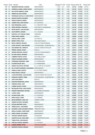 Puesto Dorsal Nombre                                   Club                     Categoria P. CAT min/km Tiempo oficial Dif.    Tiempo real
 154   367   IZQUIERDO SANCHEZ, JOAQUIN        INDEPENDIENTE                       V1M     49     4.438    0:37:24   0:10:09    0:37:16

 155   316   CARRION ALVAREZ, JAIRON XAVIER    INDEPENDIENTE                       SNM     92      4.45    0:37:32   0:10:17    0:37:30

 156   295   BALLESTER RAMíREZ, JORGE          INDEPENDIENTE                       SNM     93     4.462    0:37:45   0:10:30    0:37:36

 157   354   GIRBES GALLEGO, SERGIO            INDEPENDIENTE                       SNM     94     4.468    0:37:47   0:10:32    0:37:37

 158   437   RODRIGUEZ CASTELLO, CHRISTOPHER INDEPENDIENTE                         SNM     95     4.468    0:37:48   0:10:33    0:37:42

 159   446   SANCHIS MARTIN, EDUARDO           INDEPENDIENTE                       V1M     50     4.468    0:37:50   0:10:35    0:37:31

 160   345   FRIGOLS SANCHO, RAMÓN             INDEPENDIENTE                       SNM     96     4.468    0:37:50   0:10:35    0:37:43

 161   269   TAMARIT DASI, JOSE VICENTE        S.D. CENTPEUS                       V1M     51     4.474    0:37:53   0:10:38    0:37:42

 162   188   RUIZ FERNANDEZ, JUAN B.           C.A. TRIESPORT TURIS                V1M     52     4.474    0:37:53   0:10:38    0:37:48

 163   235   PERIS CERVERA, FRANCESC           CLUB TRIATLO GUADASSUAR             SNM     97     4.474    0:37:54   0:10:39    0:37:40

 164   395   MATEO MATEO, JUAN ANTONIO         INDEPENDIENTE                       V1M     53     4.474    0:37:55   0:10:40    0:37:38

 165   160   ALOS CRESPO, JOAQUIN              C.A L´ALCUDIA                       V2M     6       4.48    0:37:57   0:10:42    0:37:44

 166   214   SANCHIS LLUCH, MIGUEL ANGEL       CAMASUMA                            SNM     98     4.486    0:38:00   0:10:45    0:37:42

 167   41    PEREZ PERIS, ANDRÈS               ANTELLA                             SNM     99     4.486    0:38:00   0:10:45    0:37:56

 168   39    PASCUAL AMAT, JOSEP               CEC ANTELLA                         CDM     4      4.486    0:38:01   0:10:46    0:37:57

 169   260   MOMPO CORTS, PACO                 PEUS QUETS SUECA                    V2M     7      4.486    0:38:01   0:10:46    0:37:43

 170   228   MACHI LORENTE, ARCADIO            CLUB ATLETISME BENIMODO             V1M     54     4.486    0:38:02   0:10:47    0:37:43

 171   71    CHUST RICHART, JOSé ANTONIO       LA POLSEGUERA - ALCàNTERA DE X      V3M     5      4.492    0:38:05   0:10:50    0:37:53

 172   233   SAN ANDRES VIEL, ERNESTO          CLUB DE CORRER FORTALENY            V1M     55     4.498    0:38:12   0:10:57    0:38:05

 173   47    PERERA LOZANO, VICENT             ANTELLA                             SNM    100     4.498    0:38:13   0:10:58    0:37:53

 174   227   HERRAN SANCHEZ, VICENTE           CLUB ATLETISME BENIMODO             SNM    101     4.504    0:38:16   0:11:01    0:37:57

 175   329   DE LARA AGUILO, RICARDO           INDEPENDIENTE                       V1M     56     4.516    0:38:26   0:11:11    0:38:20

 176   110   CAMBRES FORTEA, VICENT            ATLETISME ALGINET                   V1M     57     4.516    0:38:27   0:11:12    0:38:17

 177   321   COMAS CHAPARRO, SERGIO            INDEPENDIENTE                       V1M     58     4.522    0:38:29   0:11:14    0:38:06

 178   206   FERRANDIS FERRANDIS, JAIME        C.D. PRONADORES                     SNM    102     4.522    0:38:29   0:11:14    0:38:12

 179   207   ALFONSO SOLER, RAUL               C.D. PRONADORES                     SNM    103     4.522    0:38:29   0:11:14    0:38:25

 180   142   GANDIA CALATAYUD, ANTONIO         A.C. LA FONT DE LA FIGUERA          V2M     8      4.522    0:38:32   0:11:17    0:38:12

 181   328   DE LA FUENTE ANDRADA, JUAN MANUE INDEPENDIENTE                        V1M     59     4.522    0:38:32   0:11:17    0:38:27

 182   136   PARRILLA SANZ, JACINTO            A .E LA PORTE FRESCA                V1M     60     4.522    0:38:33   0:11:18    0:38:20

 183   309   BOSCH BOSCH, CARLOS               INDEPENDIENTE                       SNM    104     4.528    0:38:37   0:11:22    0:38:25

 184   61    LLOPIS SISTERNES, JUAN ANTONIO    CLUB DE CORRER PEUS QUETS           V2M     9      4.534    0:38:40   0:11:25    0:38:37

 185   70    GONZáLEZ CUBERO, TOMàS            LA POLSEGUERA - ALCàNTERA DE X      SNM    105      4.54    0:38:43   0:11:28    0:38:29

 186   44    JUAN JUAN, EMILIO                 ANTELLA                             V1M     61      4.54    0:38:46   0:11:31    0:38:35

 187   445   SANCHEZ PEDREGOSA, JESUS          INDEPENDIENTE                       SNM    106     4.546    0:38:49   0:11:34    0:38:27

 188   333   DOMINGO PéREZ, JUAN               INDEPENDIENTE                       SNM    107     4.546    0:38:50   0:11:35    0:38:37

 189   91    CLIMENT BLASCO, VICENT            TORTUGA ALGEMESí                    SNM    108     4.546    0:38:50   0:11:35    0:38:27

 190   299   BELENGUER VITON, JOSE VICENTE     INDEPENDIENTE                       SNM    109     4.552    0:38:53   0:11:38    0:38:37

 191   198   PEINADO FERNANDEZ, ANTONIO        C.C.GUERRER DE MOIXENT              SNM    110     4.558    0:38:57   0:11:42    0:38:32

 192   376   LLORCA, FRAN                      INDEPENDIENTE                       SNM    111     4.558    0:38:58   0:11:43    0:38:50

 193   268   GALIANA PERIS, JOSé               S. D. CENTPEUS                      V1M     62     4.564    0:39:02   0:11:47    0:38:51

 194   174   PERIS VICEDO, JOSEP               C.A. CORBERA                        CDM     5      4.564    0:39:05   0:11:50    0:38:37

 195   276   MUñOZ SERRANO, JOSE LUIS          TORRENT CORRE                       V3M     6       4.57    0:39:07   0:11:52    0:38:59

 196   53    CRESPO PACHECO, RICARDO           ANTELLA                             V1M     63      4.57    0:39:11   0:11:56    0:39:04

 197   408   ORTEGA MARTÍNEZ, DAVID            INDEPENDIENTE                       SNM    112     4.576    0:39:12   0:11:57    0:39:04

 198   468   GOMEZ QUIJAL, JUAN MARIO          INDEPENDIENTE                       SNM    113     4.576    0:39:13   0:11:58    0:38:42

 199   282   NAVARRO LLOPIS, EDUARDO VICENTE   TRIESPORT TURIS                     V3M     7      4.576    0:39:14   0:11:59    0:39:08

 200   21    MURILLO GANDIA, JOSEP ENRIC       INDEPENDIENTE                       SNM    114     4.576    0:39:14   0:11:59    0:38:48

 201   416   PéREZ LOZANO, ALEJANDRO           INDEPENDIENTE                       V1M     64     4.576    0:39:15   0:12:00    0:39:09

 202   213   TORTOSA CARRION, MIGUEL           CA ENGUERA                          V3M     8      4.576    0:39:15   0:12:00    0:38:35

 203   4     AGUSTIN VALLES, JOSE JAIME        C.A. CAFETERIAS WILLIAM             V2M     10     4.582    0:39:18   0:12:03    0:39:06

 204   171   TOMAS PAVIA, JOSE MANUEL          C.A XATIVA                          V1M     65     4.582    0:39:20   0:12:05    0:38:55

 205   163   PASCUAL AGUADO, MARIANO           C.A. L'ALCUDIA                      V3M     9      4.588    0:39:23   0:12:08    0:39:06

 206   96    LOZANO ANDRES, MªPAZ              TORTUGA ALGEMESI                     V1F    1      4.588    0:39:23   0:12:08    0:39:16

 207   400   MORAGON FANDOS, ENRIQUE           INDEPENDIENTE                       SNM    115     4.588    0:39:24   0:12:09    0:39:15


                                                                                                                         Página 4
 