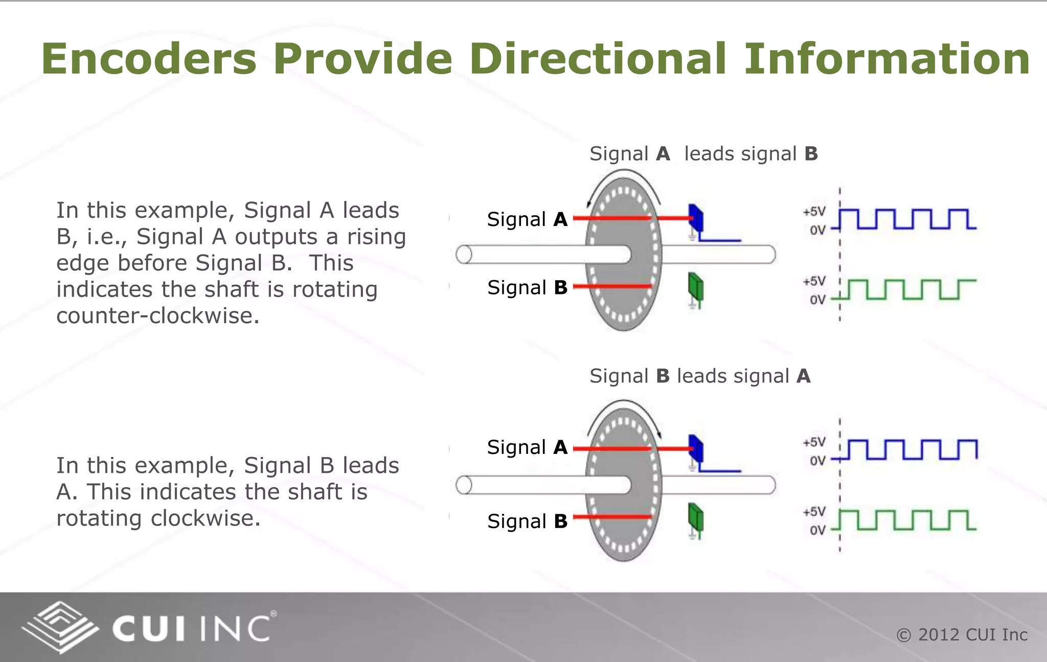 © 2012 CUI Inc
Encoders Provide Directional Information
In this example, Signal A leads
B, i.e., Signal A outputs a rising
edge before Signal B. This
indicates the shaft is rotating
counter-clockwise.
In this example, Signal B leads
A. This indicates the shaft is
rotating clockwise.
Signal A
Signal B
Signal A
Signal B
Signal A leads signal B
Signal B leads signal A
 