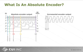 © 2012 CUI Inc
What Is An Absolute Encoder?
Absolute encoder output
1 7 15 31 63
20
21
22
23
24
25
1
0
0
0
0
0
1
1
1
0
0
0
1
1
1
1
0
0
1
1
1
1
1
0
1
1
1
1
1
1
Incremental encoder output
1
2
4
8
16
32
0
0
1
0
1
1
0
1
Bit
Bit
Value
 