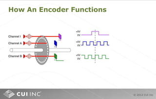 © 2012 CUI Inc
How An Encoder Functions
 
