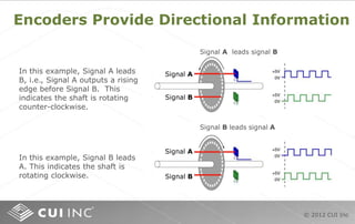 © 2012 CUI Inc
Encoders Provide Directional Information
In this example, Signal A leads
B, i.e., Signal A outputs a rising
edge before Signal B. This
indicates the shaft is rotating
counter-clockwise.
In this example, Signal B leads
A. This indicates the shaft is
rotating clockwise.
Signal A
Signal B
Signal A
Signal B
Signal A leads signal B
Signal B leads signal A
 