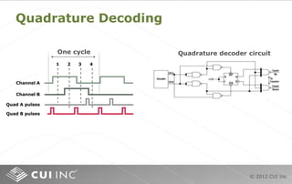 © 2012 CUI Inc
Quadrature Decoding
Quadrature decoder circuit
Channel A
Channel B
Quad A pulses
Quad B pulses
One cycle
1 42 3
 
