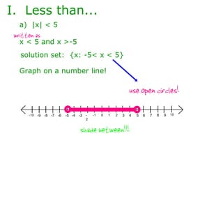 I.  Less than... a)  |x| < 5 x < 5 and x >-5 written as solution set:  {x: -5< x < 5} Graph on a number line! use open circles! shade between!!! 1 0 2 3 4 5 6 7 8 9 10 -1 -2 -3 -4 -5 -6 -7 -8 -9 -10 