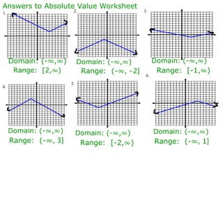 1. 2.  3. 4.  5. 6. Domain: (- ∞ , ∞ ) Range:  [2, ∞ ) Domain: (- ∞ , ∞ ) Range:  (- ∞, -2] Domain: (- ∞ , ∞ ) Range:  [-1, ∞ ) Domain: (- ∞ , ∞ ) Range:  [-2, ∞ ) Domain: (- ∞ , ∞ ) Range:  (- ∞, 3] Domain: (- ∞ , ∞ ) Range:  (- ∞,  1 ] Answers to Absolute Value Worksheet 