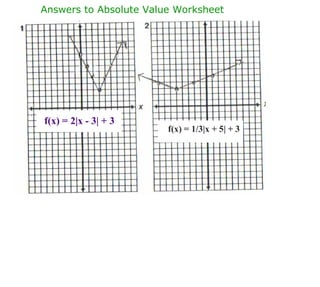 Answers to Absolute Value Worksheet f(x) = 2|x - 3| + 3 f(x) = 1/3|x + 5| + 3 