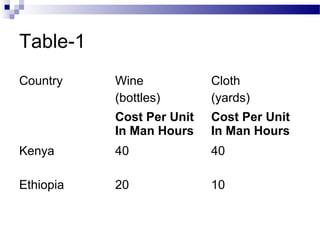 Table-1
Country Wine
(bottles)
Cloth
(yards)
Cost Per Unit
In Man Hours
Cost Per Unit
In Man Hours
Kenya 40 40
Ethiopia 20 10
 