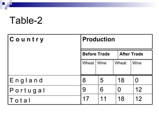 Table-2 T o t a l  P o r t u g a l  E n g l a n d  C o u n t r y   Production   Wine Wheat Wine Wheat After Trade Before Trade   12 18 11 17 12 0 6 9 0 18 5 8 