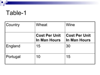 Table-1 15 10 Portugal 30 15 England Cost Per Unit In Man Hours   Cost Per Unit In Man Hours   Wine Wheat Country 