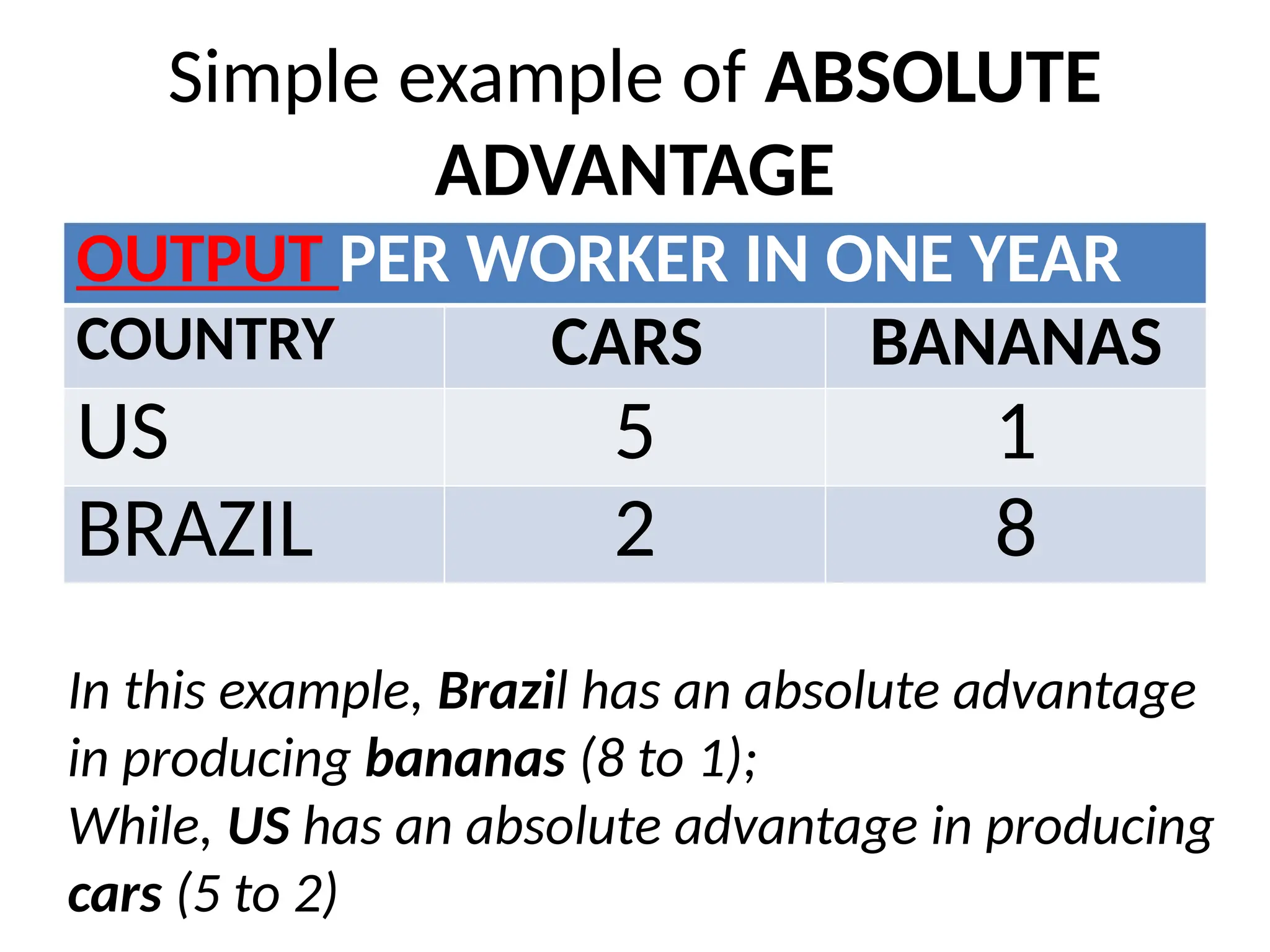 Simple example of ABSOLUTE
ADVANTAGE
OUTPUT PER WORKER IN ONE YEAR
COUNTRY CARS BANANAS
US 5 1
BRAZIL 2 8
In this example, Brazil has an absolute advantage
in producing bananas (8 to 1);
While, US has an absolute advantage in producing
cars (5 to 2)
 