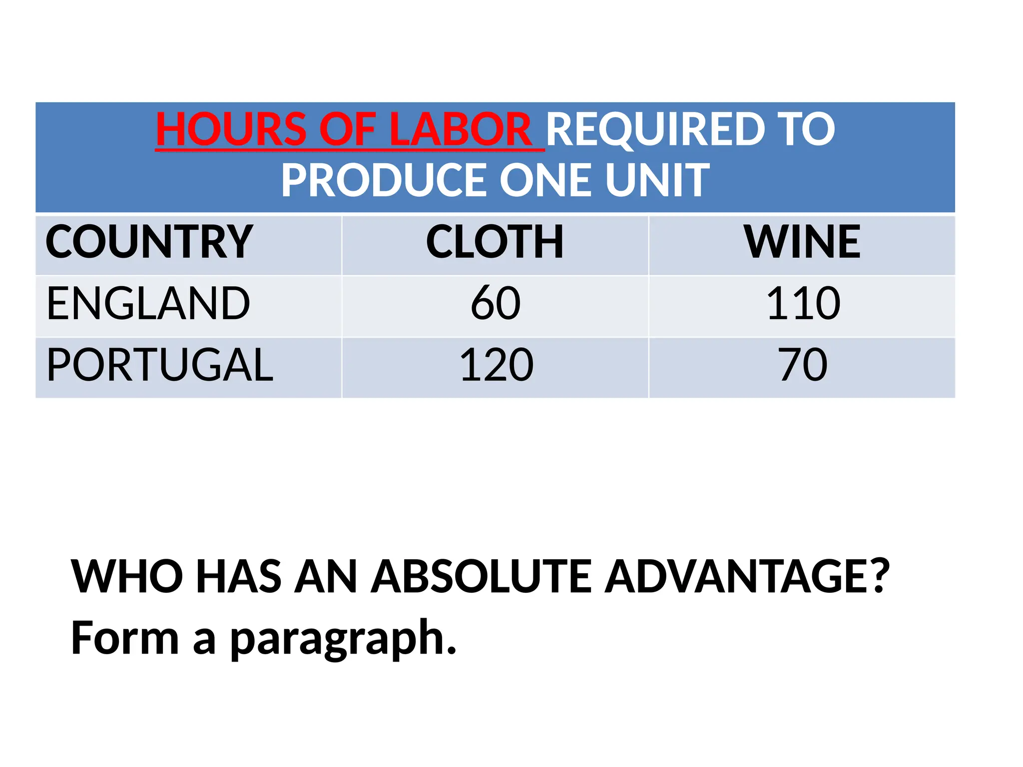 HOURS OF LABOR REQUIRED TO
PRODUCE ONE UNIT
COUNTRY CLOTH WINE
ENGLAND 60 110
PORTUGAL 120 70
WHO HAS AN ABSOLUTE ADVANTAGE?
Form a paragraph.
 