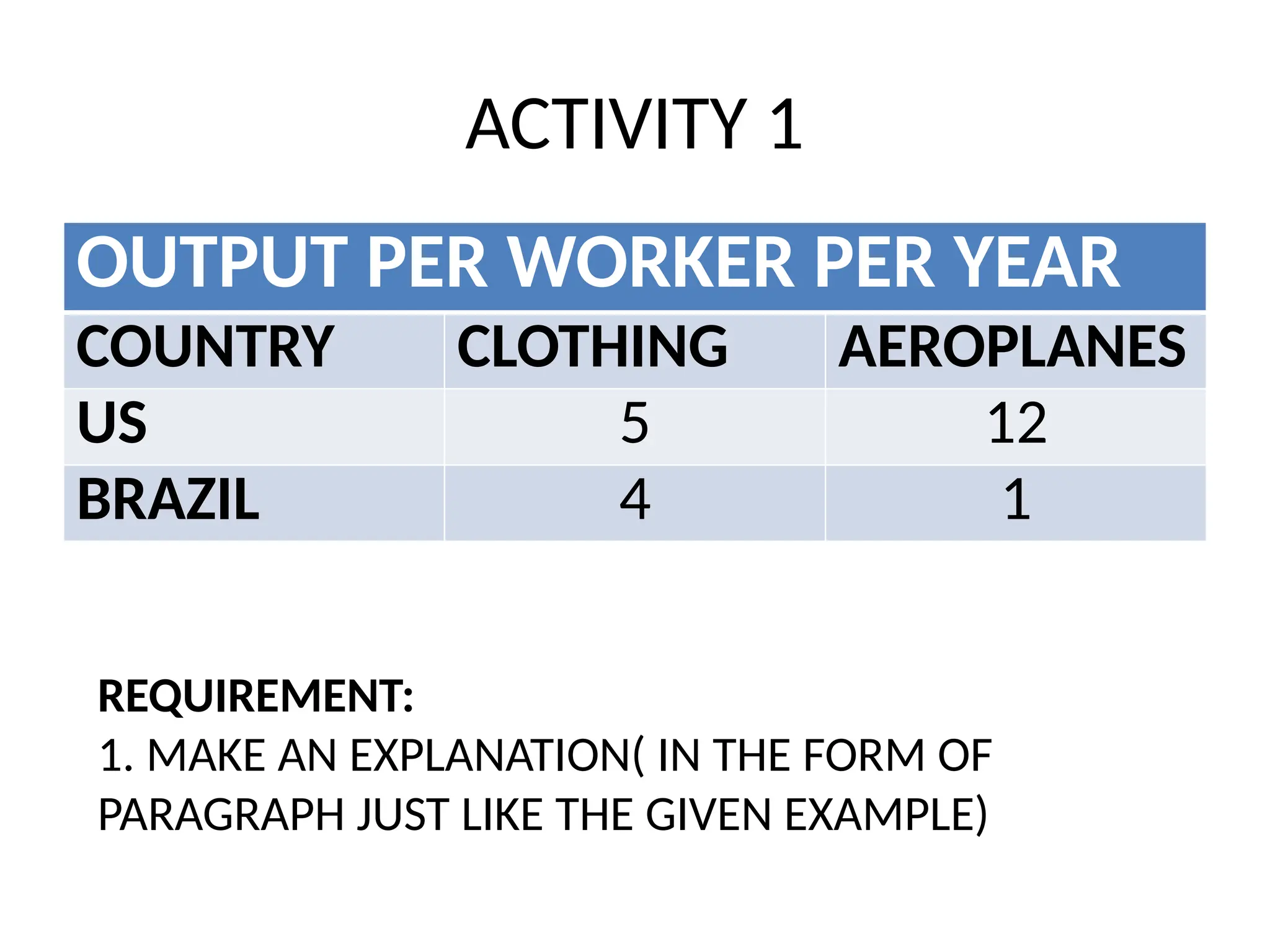 ACTIVITY 1
OUTPUT PER WORKER PER YEAR
COUNTRY CLOTHING AEROPLANES
US 5 12
BRAZIL 4 1
REQUIREMENT:
1. MAKE AN EXPLANATION( IN THE FORM OF
PARAGRAPH JUST LIKE THE GIVEN EXAMPLE)
 