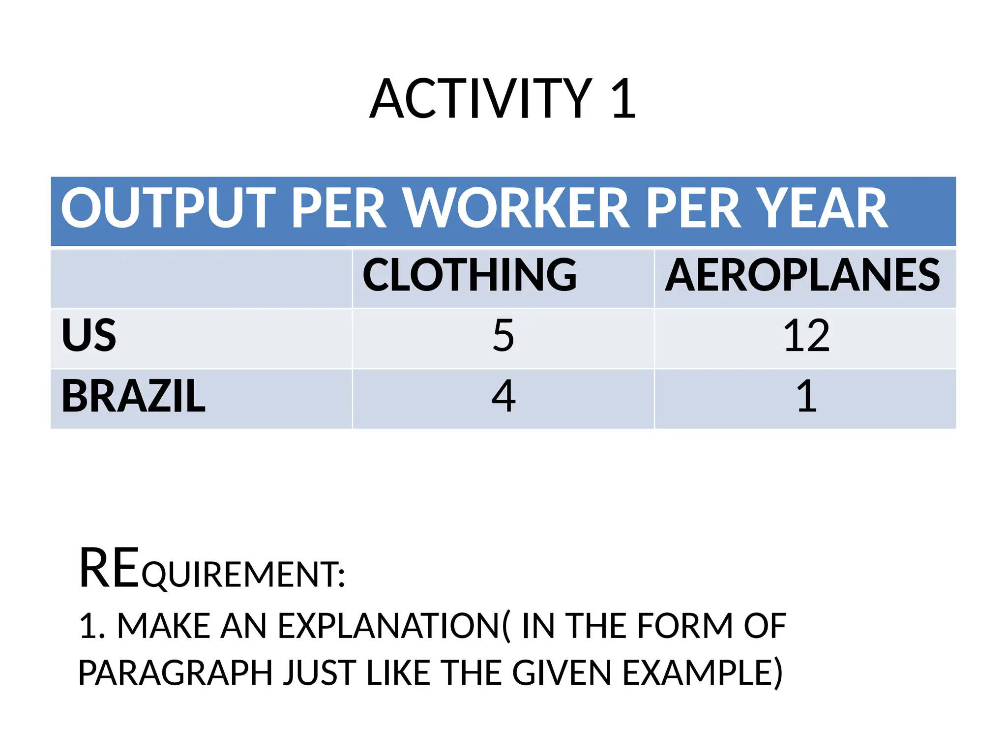 ACTIVITY 1
OUTPUT PER WORKER PER YEAR
CLOTHING AEROPLANES
US 5 12
BRAZIL 4 1
REQUIREMENT:
1. MAKE AN EXPLANATION( IN THE FORM OF
PARAGRAPH JUST LIKE THE GIVEN EXAMPLE)
 
