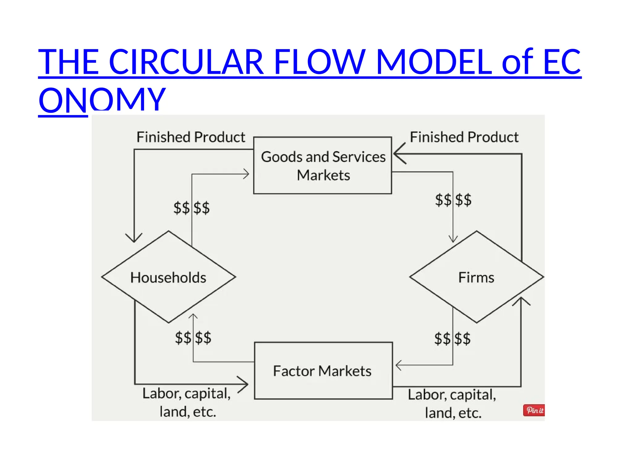 THE CIRCULAR FLOW MODEL of EC
ONOMY
 