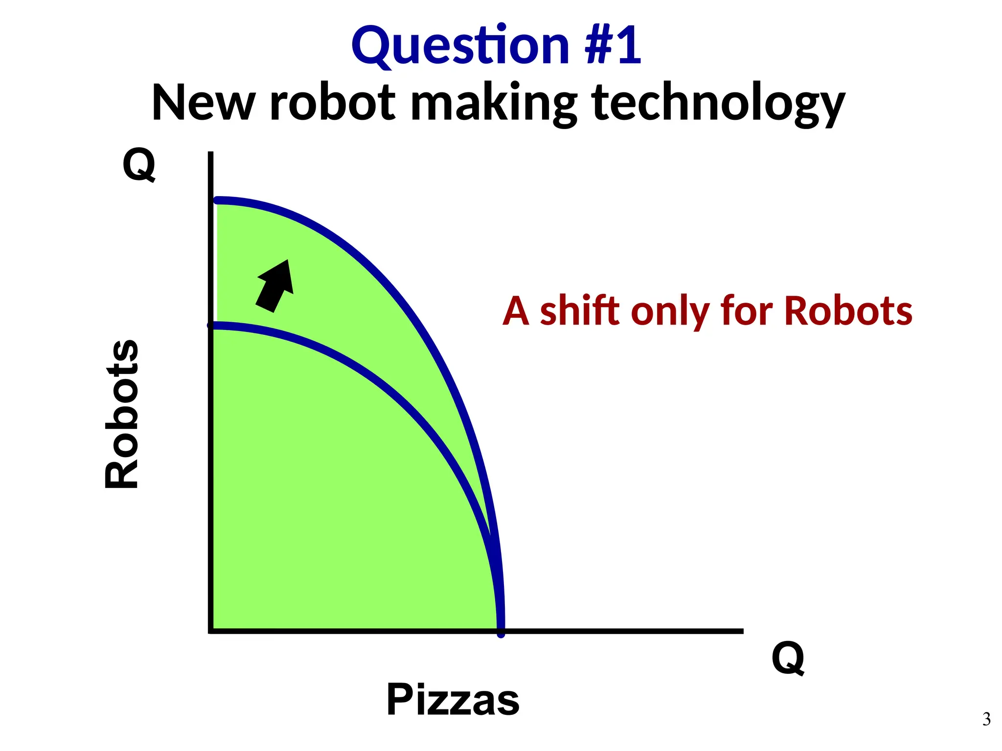 New robot making technology
Q
Q
Robots
Pizzas
Question #1
3
A shift only for Robots
 