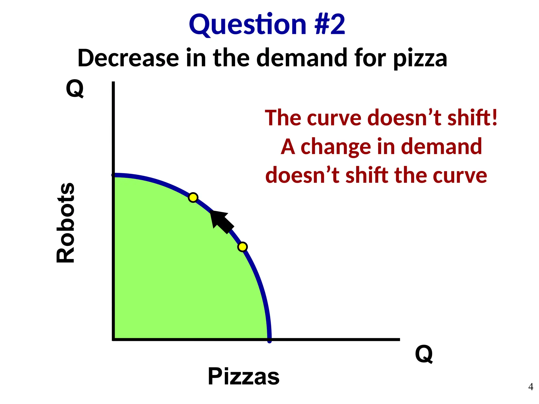 Decrease in the demand for pizza
Q
Q
Robots
Pizzas
Question #2
4
The curve doesn’t shift!
A change in demand
doesn’t shift the curve
 