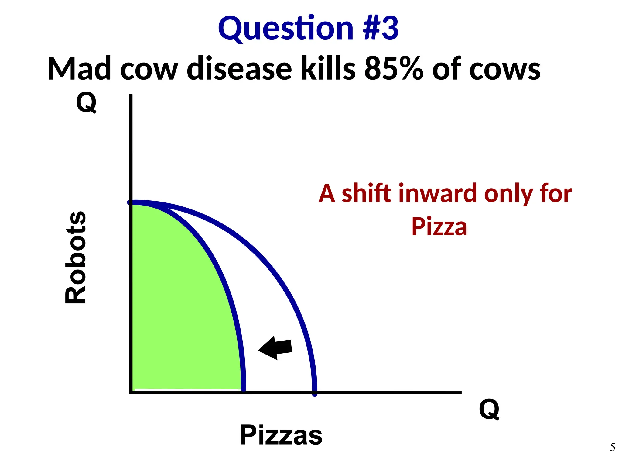Mad cow disease kills 85% of cows
Q
Q
Robots
Pizzas
Question #3
5
A shift inward only for
Pizza
 