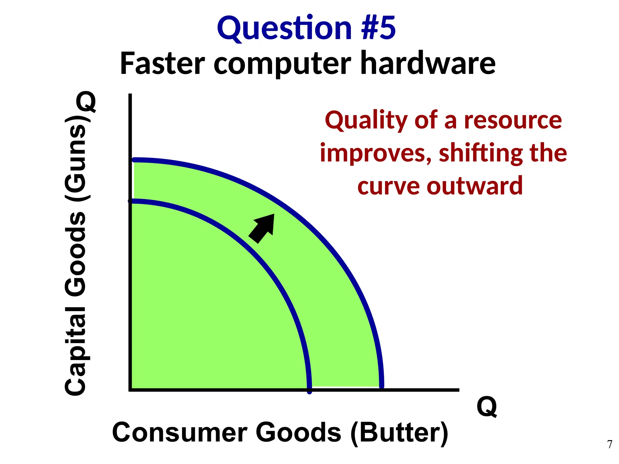 Faster computer hardware
Q
Q
Capital
Goods
(Guns)
Consumer Goods (Butter)
Question #5
7
Quality of a resource
improves, shifting the
curve outward
 