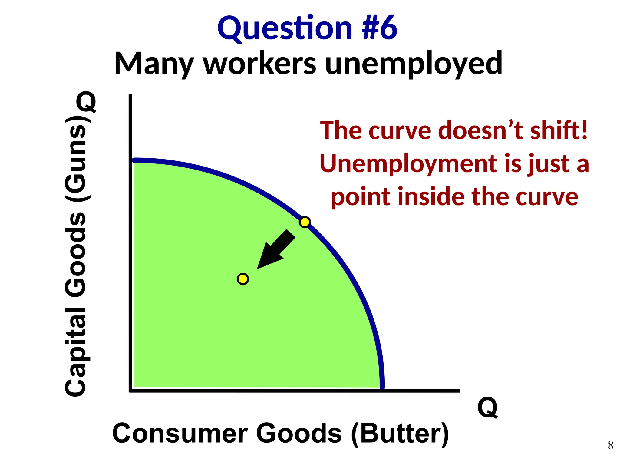 Many workers unemployed
Q
Q
Capital
Goods
(Guns)
Consumer Goods (Butter)
Question #6
8
The curve doesn’t shift!
Unemployment is just a
point inside the curve
 
